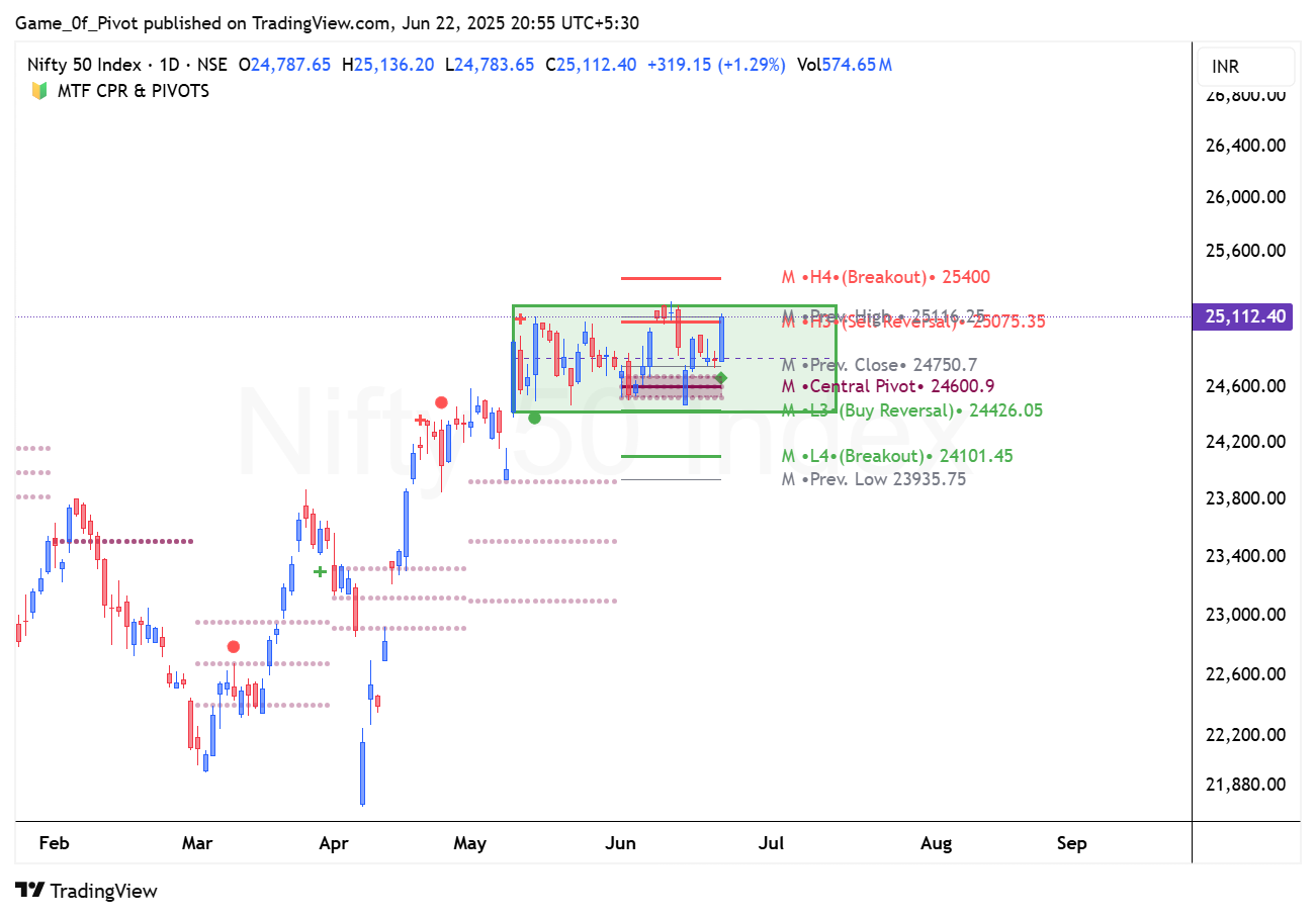NSE:NIFTY Chart Image by Game_0f_Pivot