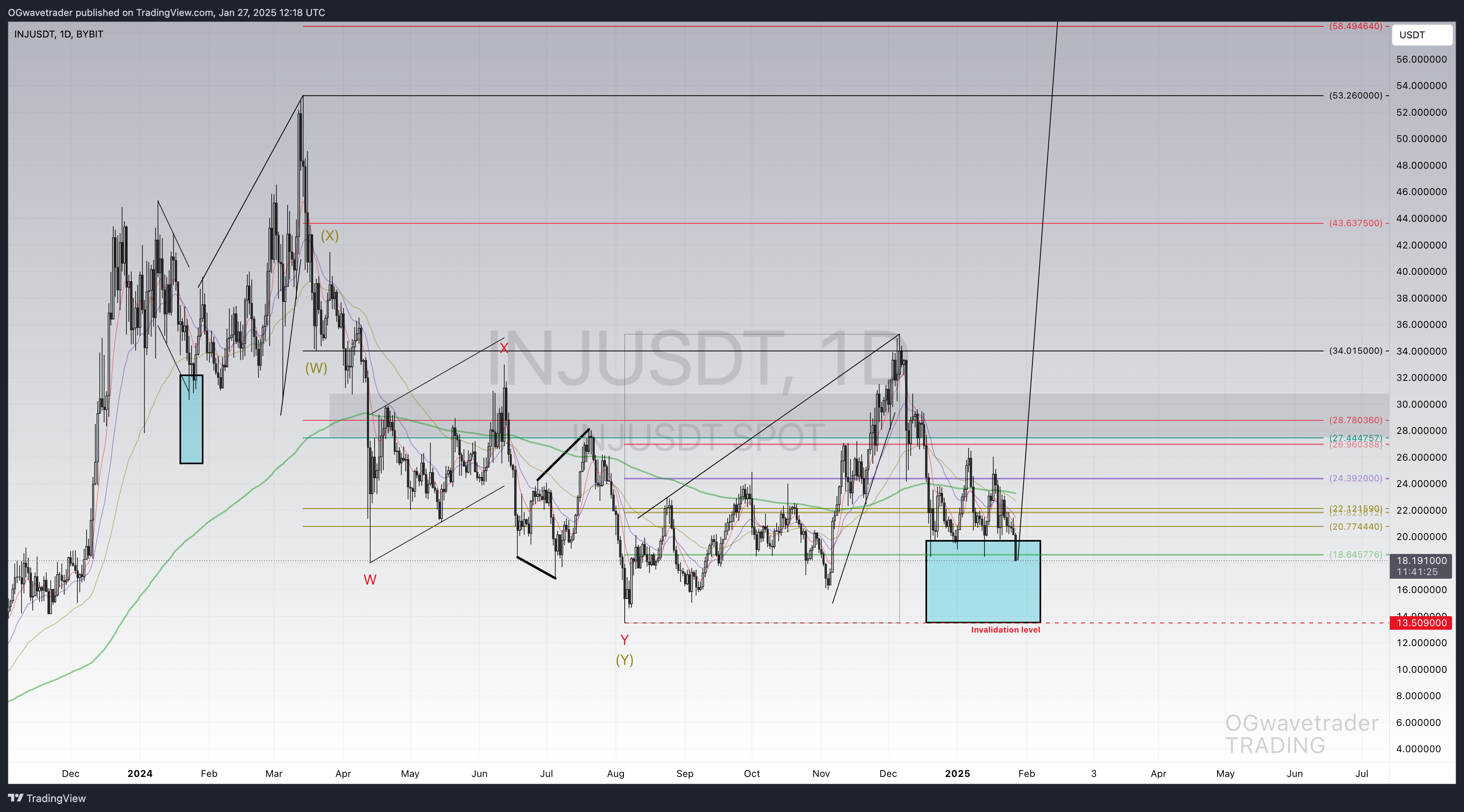 BYBIT:INJUSDT Chart Image by OGwavetrader