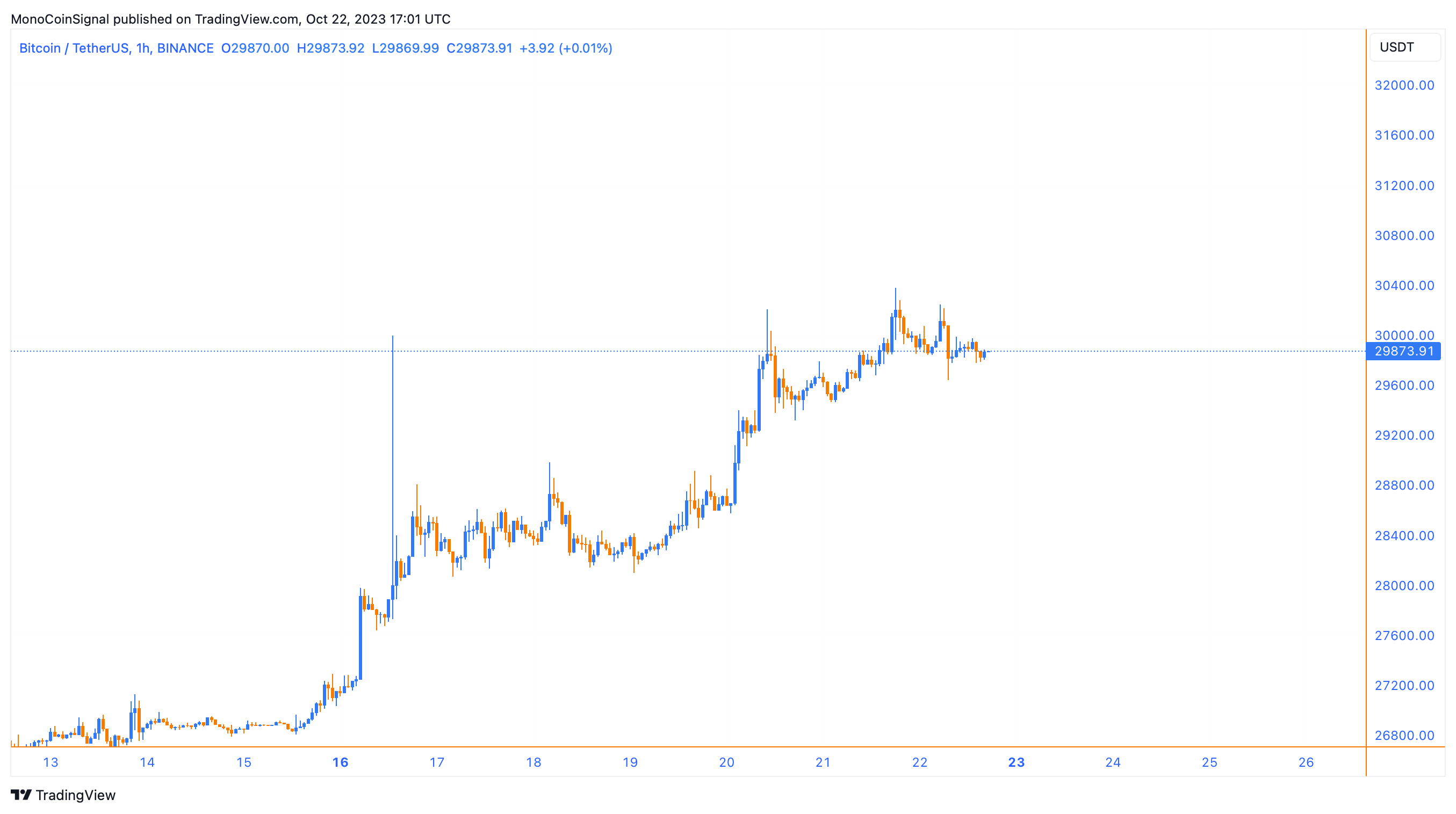 BINANCE:BTCUSDT Chart Image by MonoCoinSignal