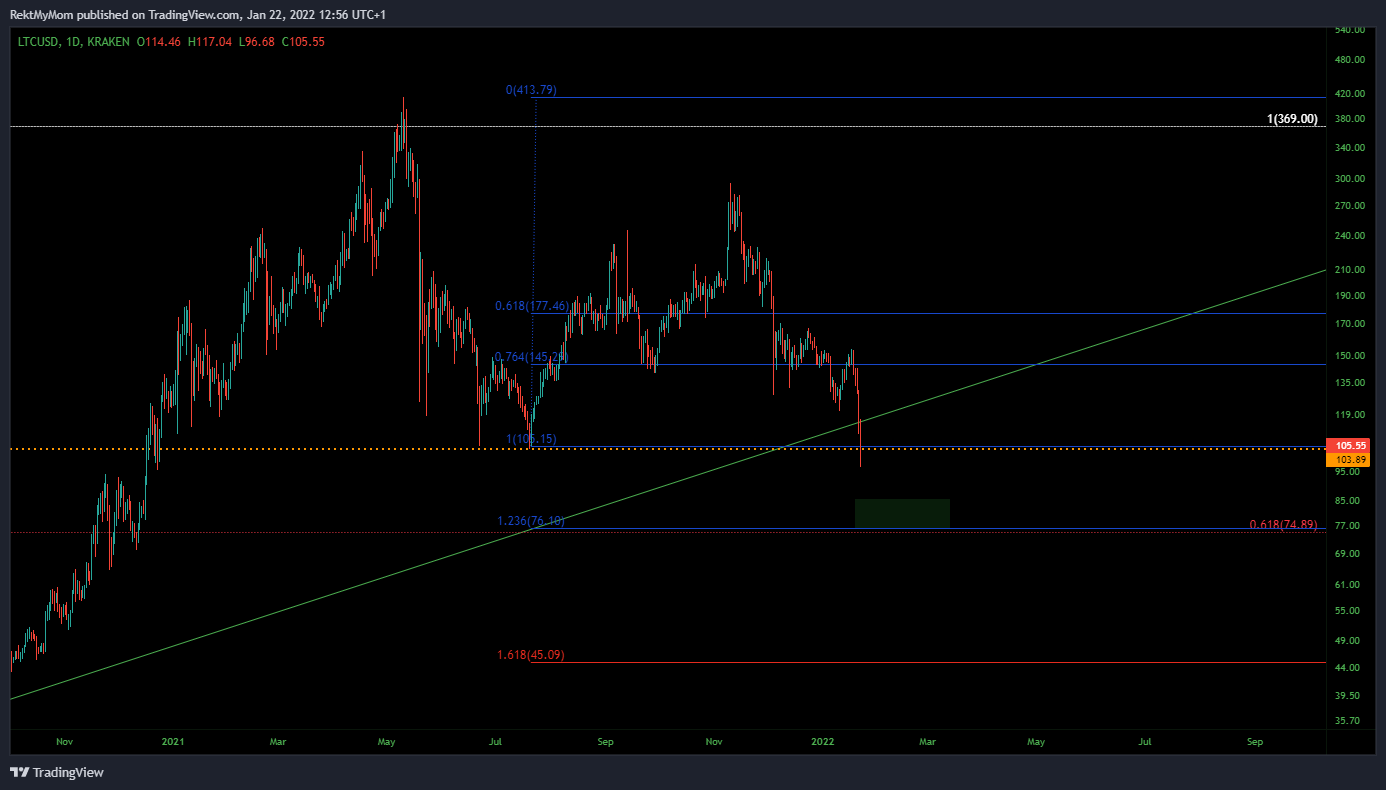 KRAKEN:LTCUSD Chart Image by RektMyMom