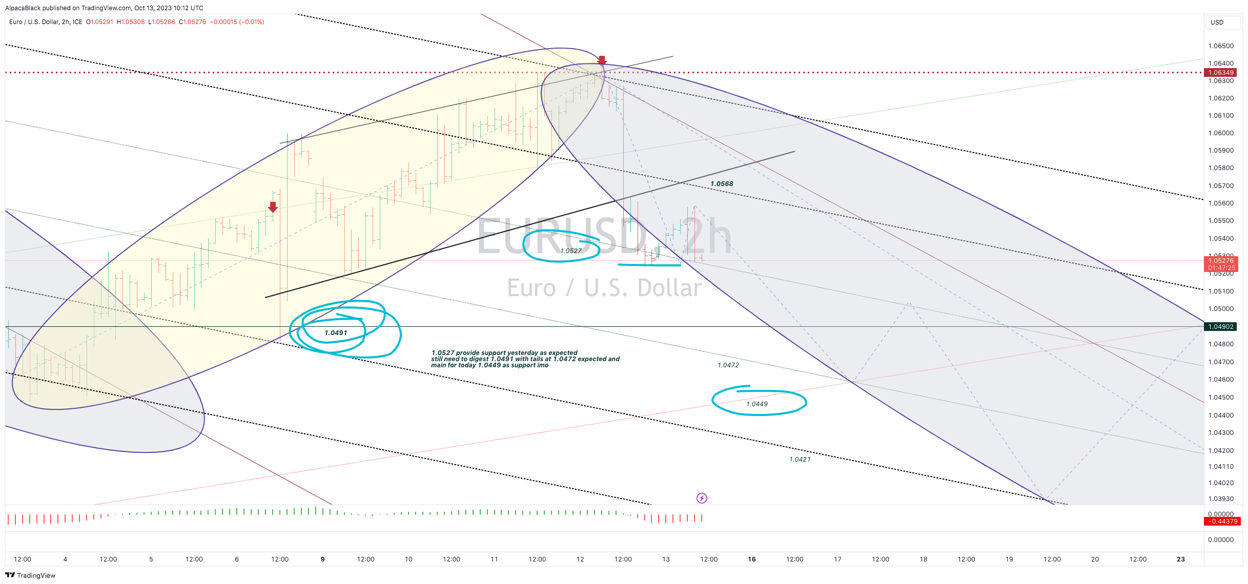 FX_IDC:EURUSD Chart Image by AlpacaBlack