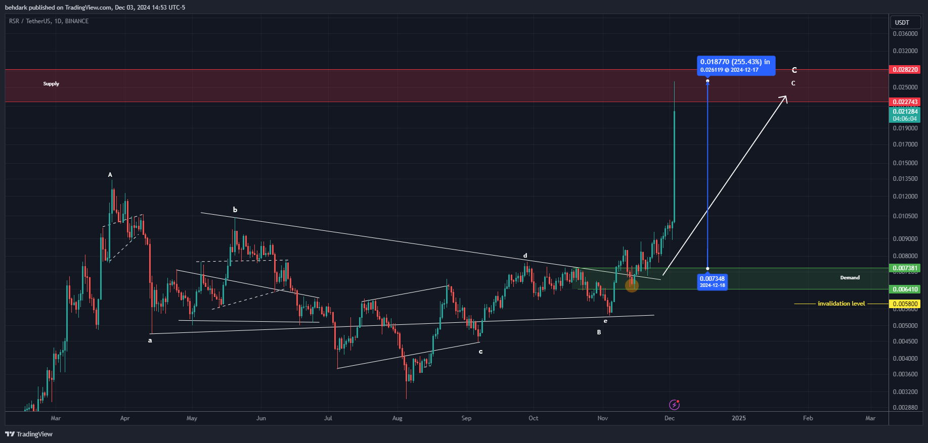 BINANCE:RSRUSDT Chart Image by behdark