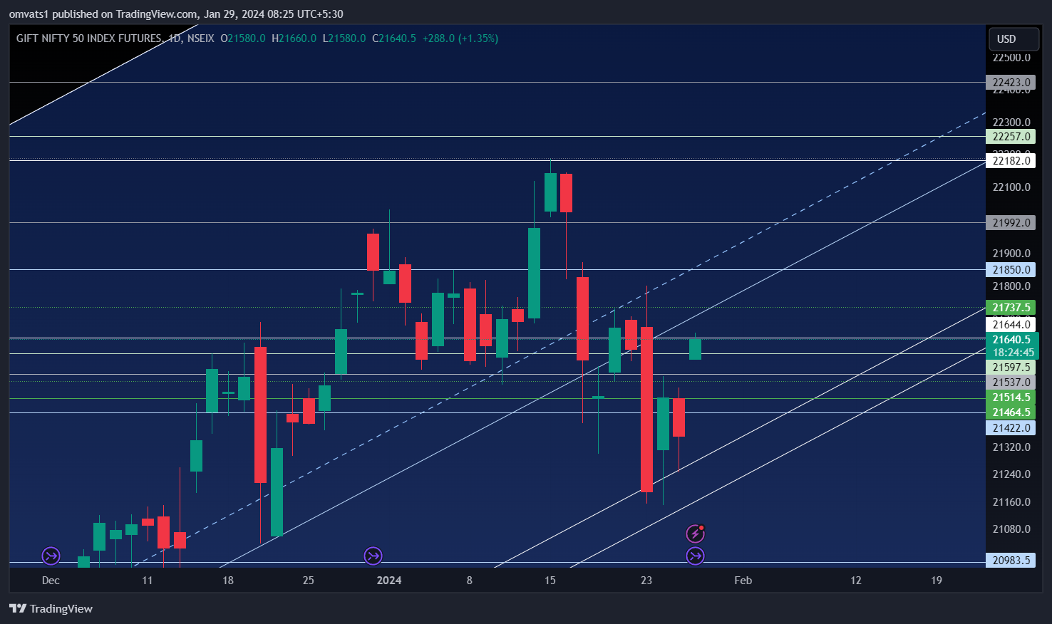 NSEIX:NIFTY1! Chart Image by omvats1