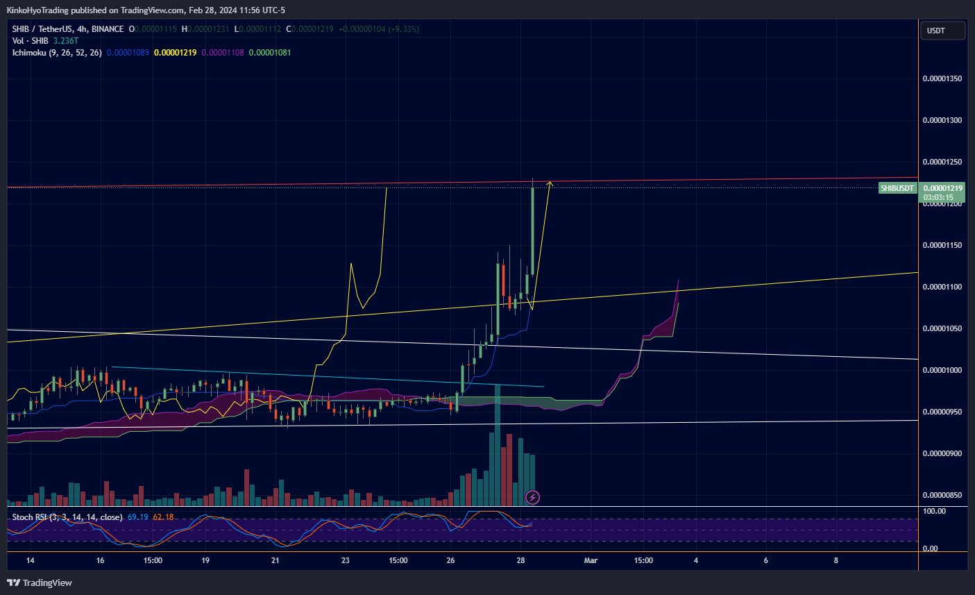 BINANCE:SHIBUSDT Chart Image by KinkoHyoTrading
