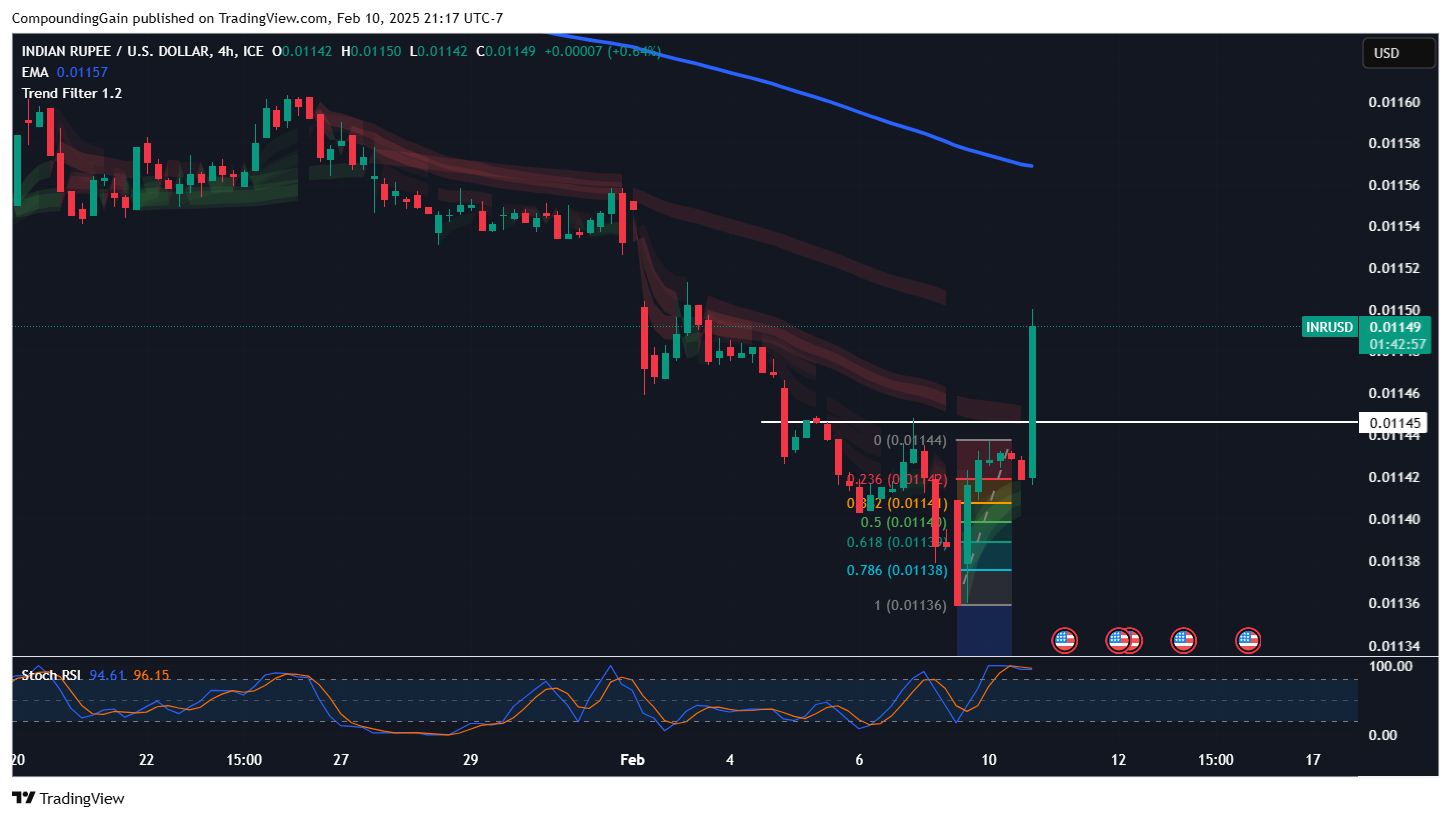 FX_IDC:INRUSD Chart Image by CompoundingGain