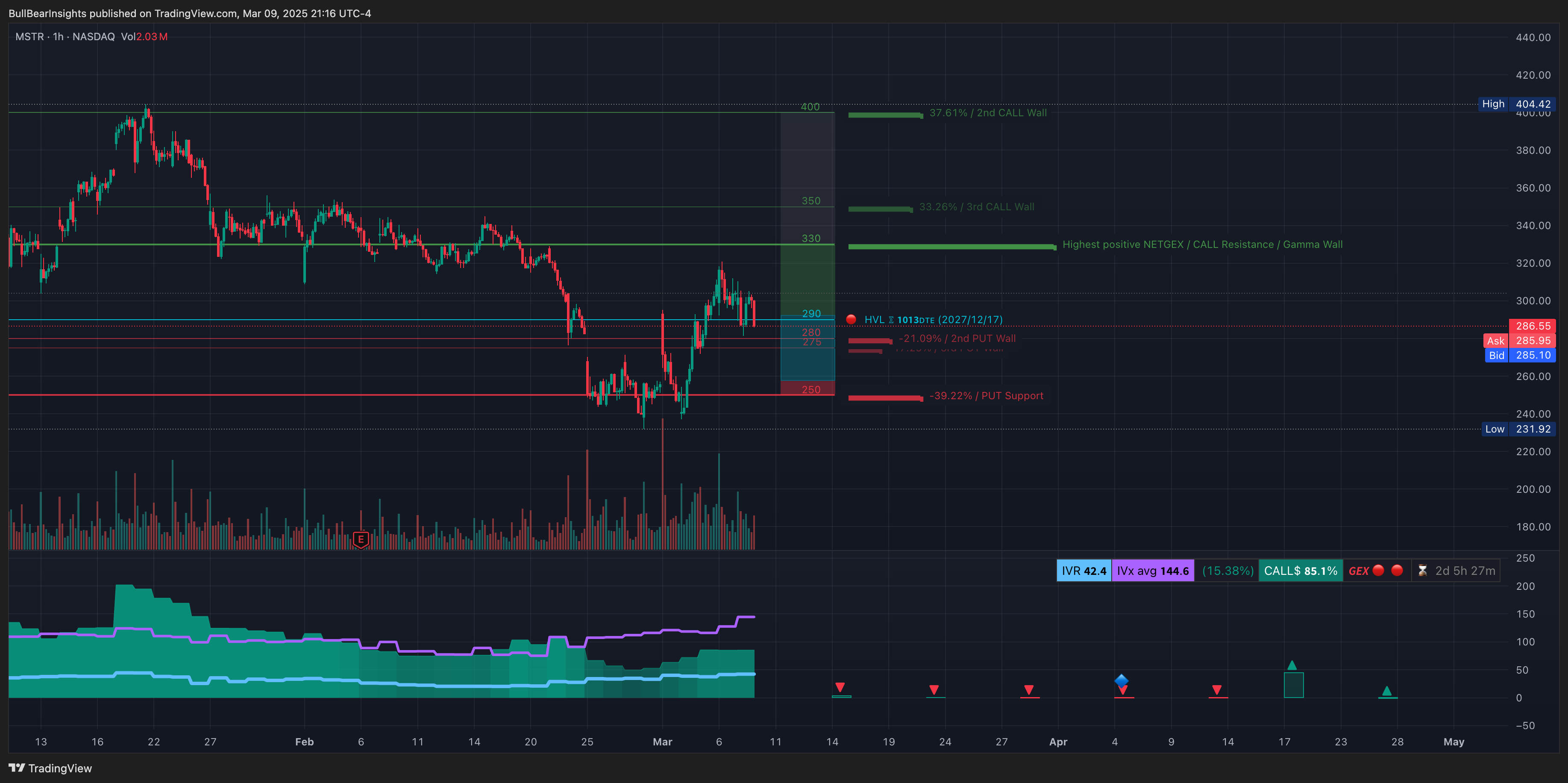 NASDAQ:MSTR Chart Image by BullBearInsights