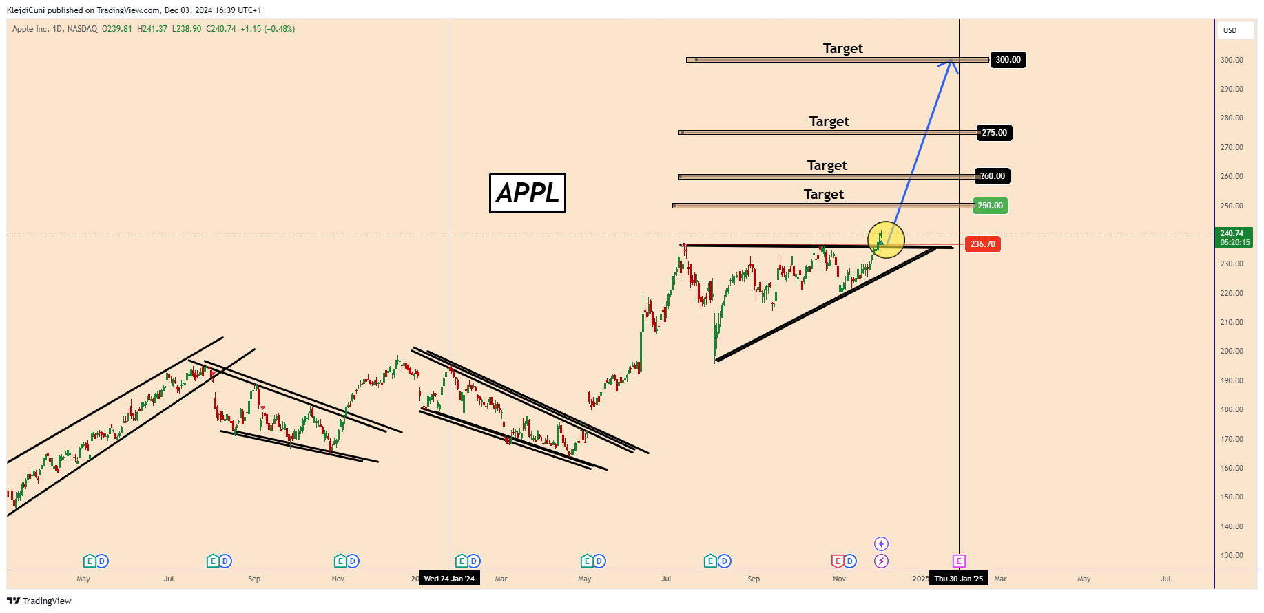 BATS:AAPL Chart Image by KlejdiCuni