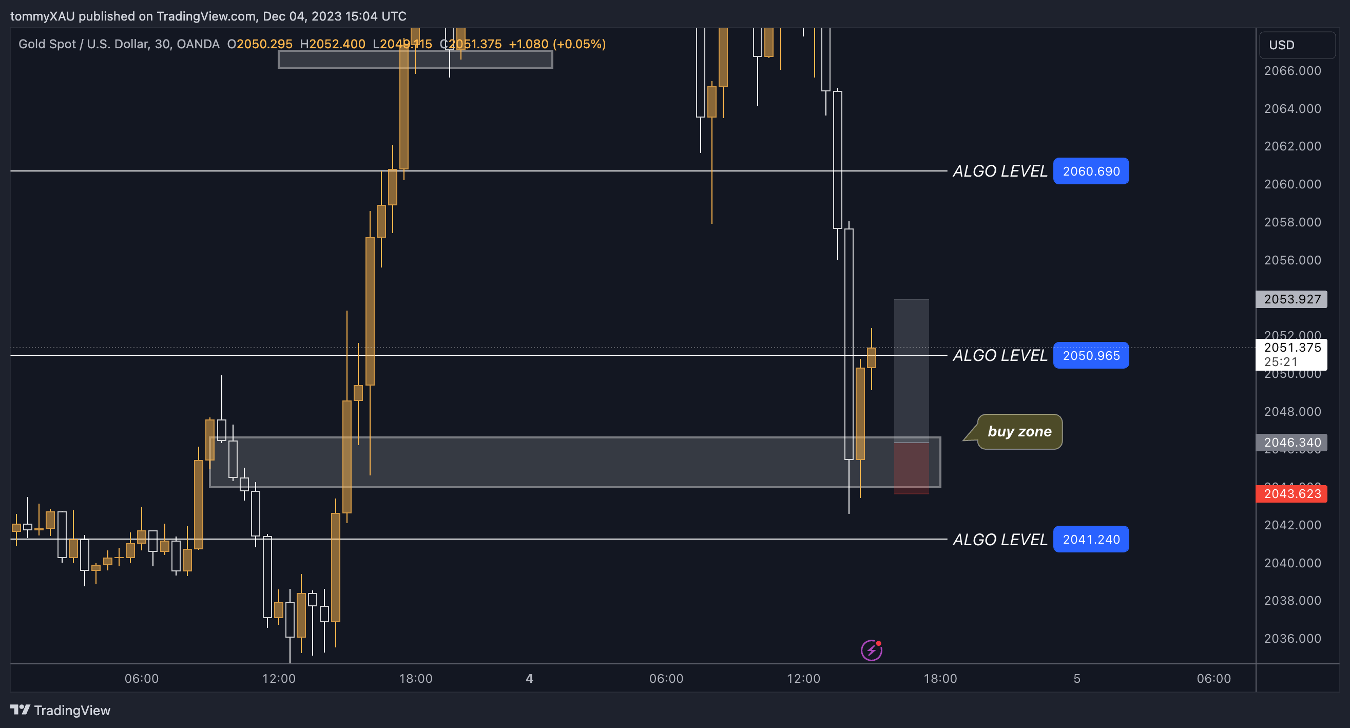 OANDA:XAUUSD Chart Image by tommyXAU