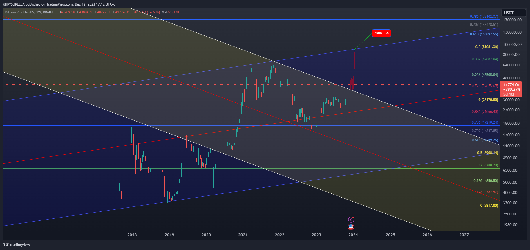 BINANCE:BTCUSDT Chart Image by KHRYSOPELEA
