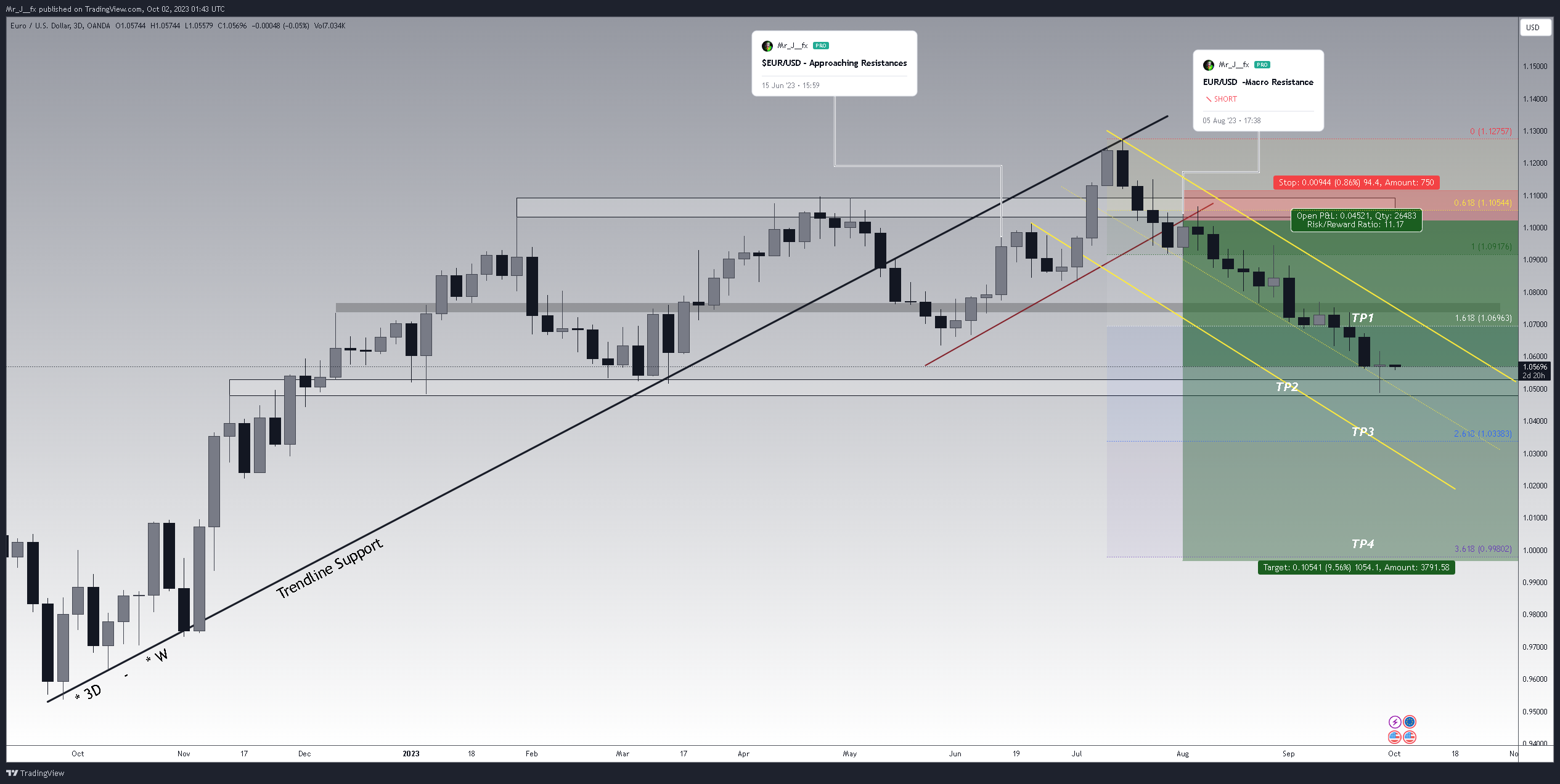 OANDA:EURUSD Chart Image by Mr_J__fx