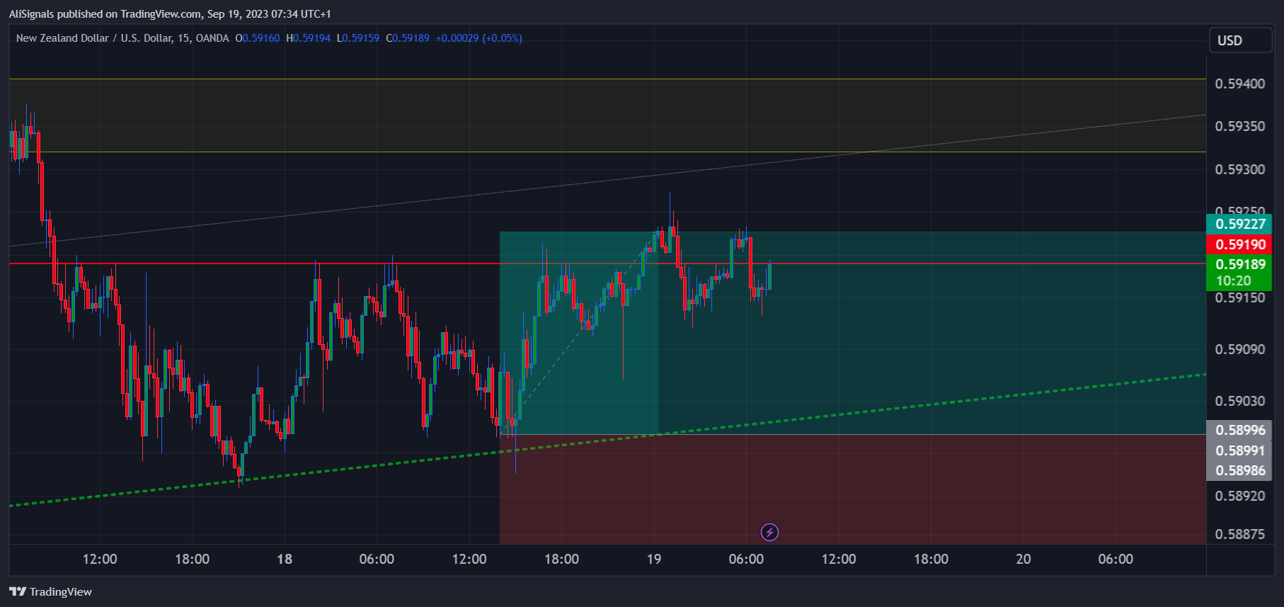 OANDA:NZDUSD Chart Image by AliSignals