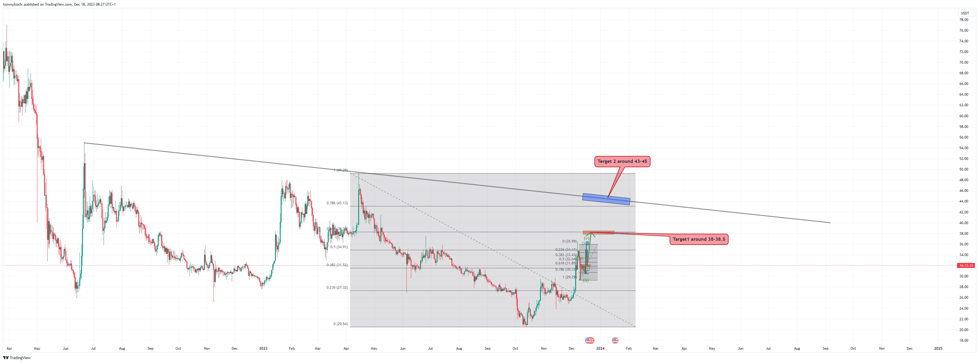 OKX:XCHUSDT Chart Image by tommyboxfx