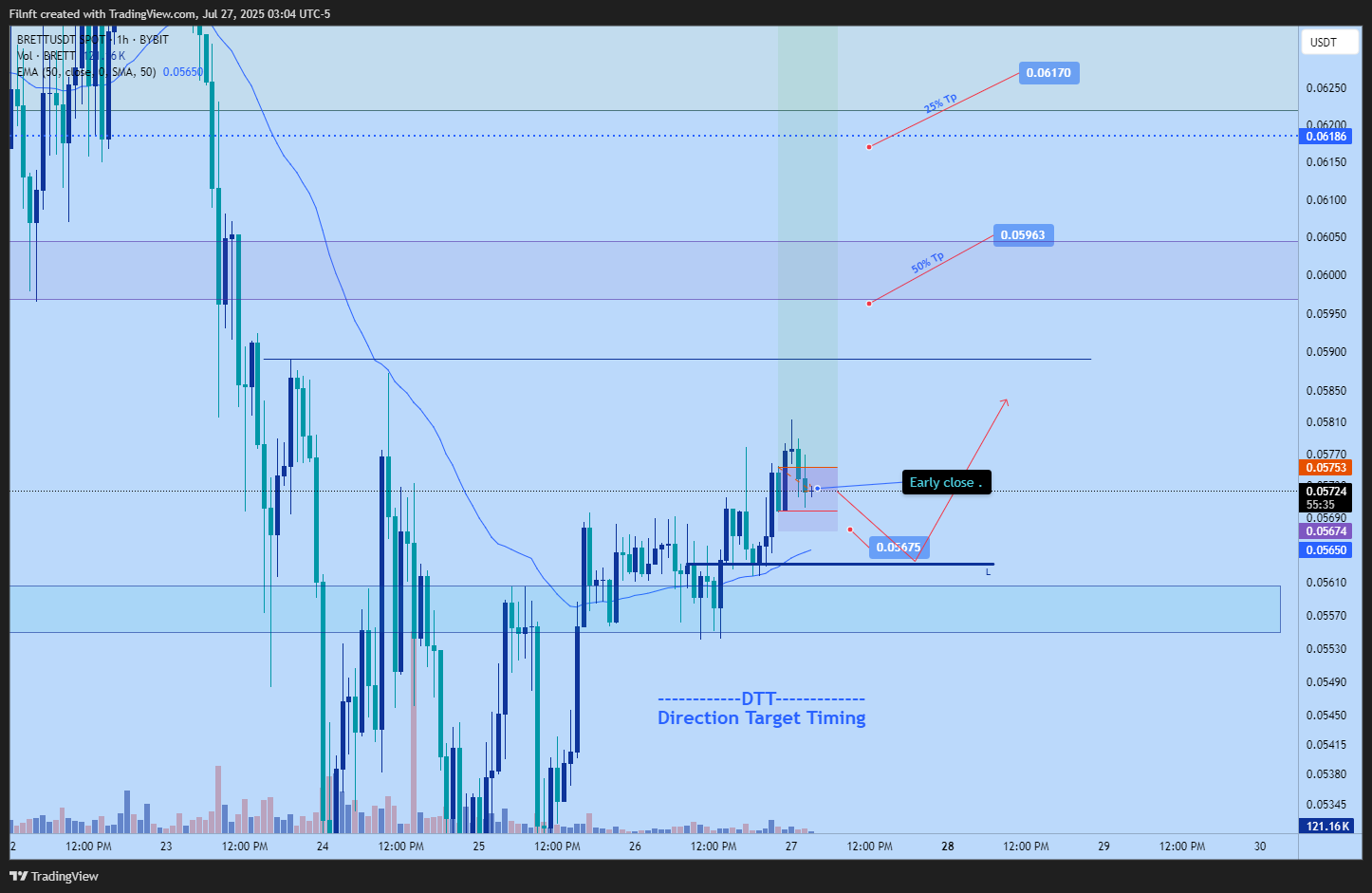 BYBIT:BRETTUSDT Chart Image by Filnft