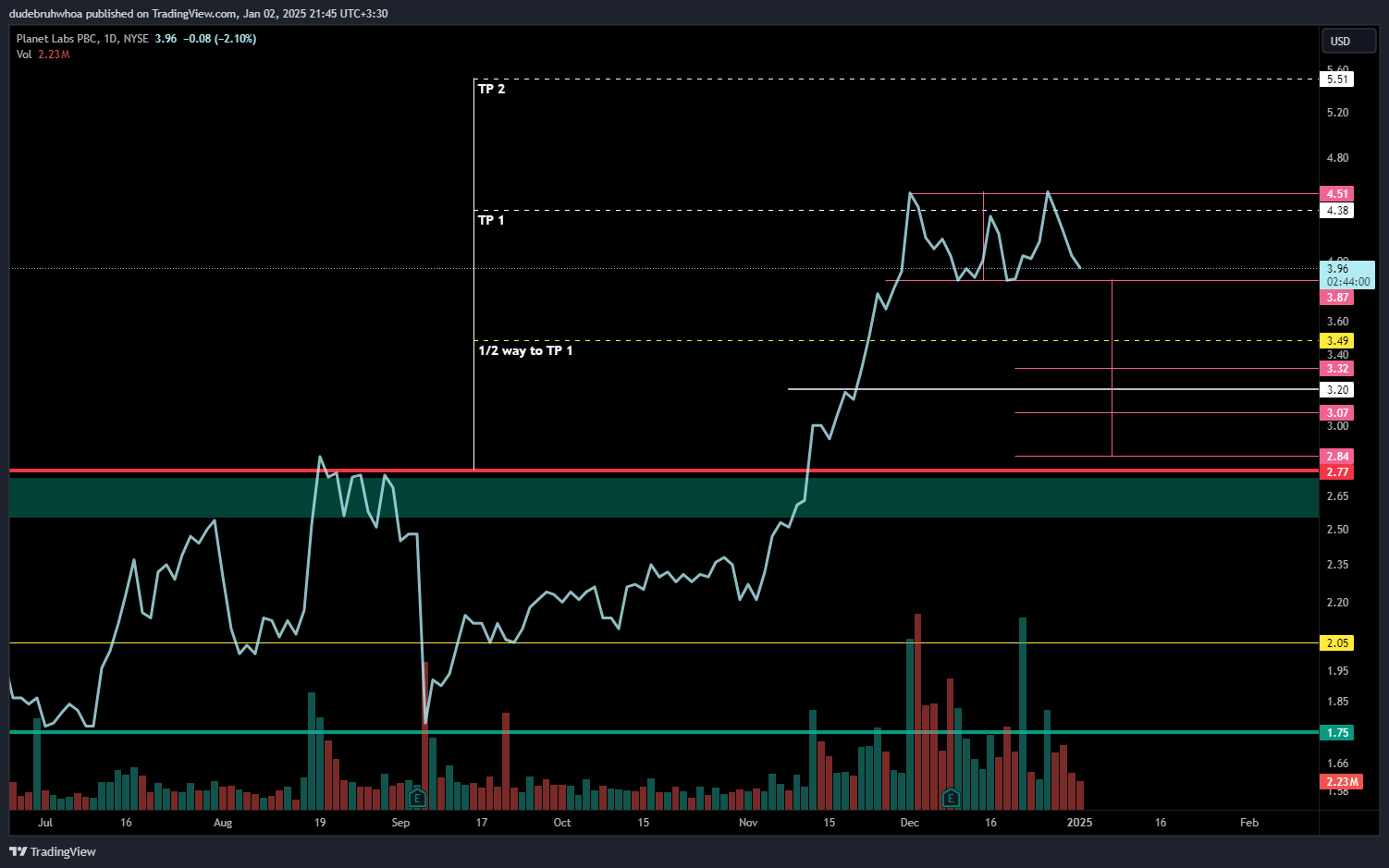 BATS:PL Chart Image by dudebruhwhoa