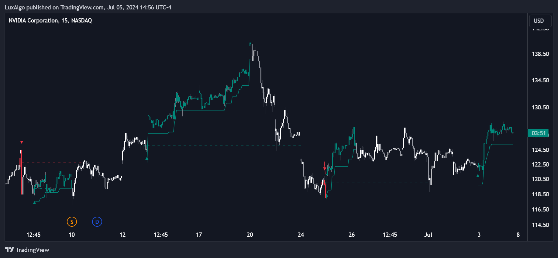 BATS:NVDA Chart Image by LuxAlgo