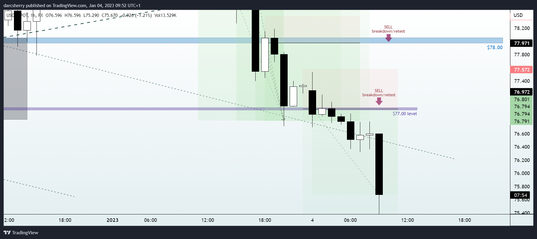 FX:USOILSPOT Chart Image by darcsherry
