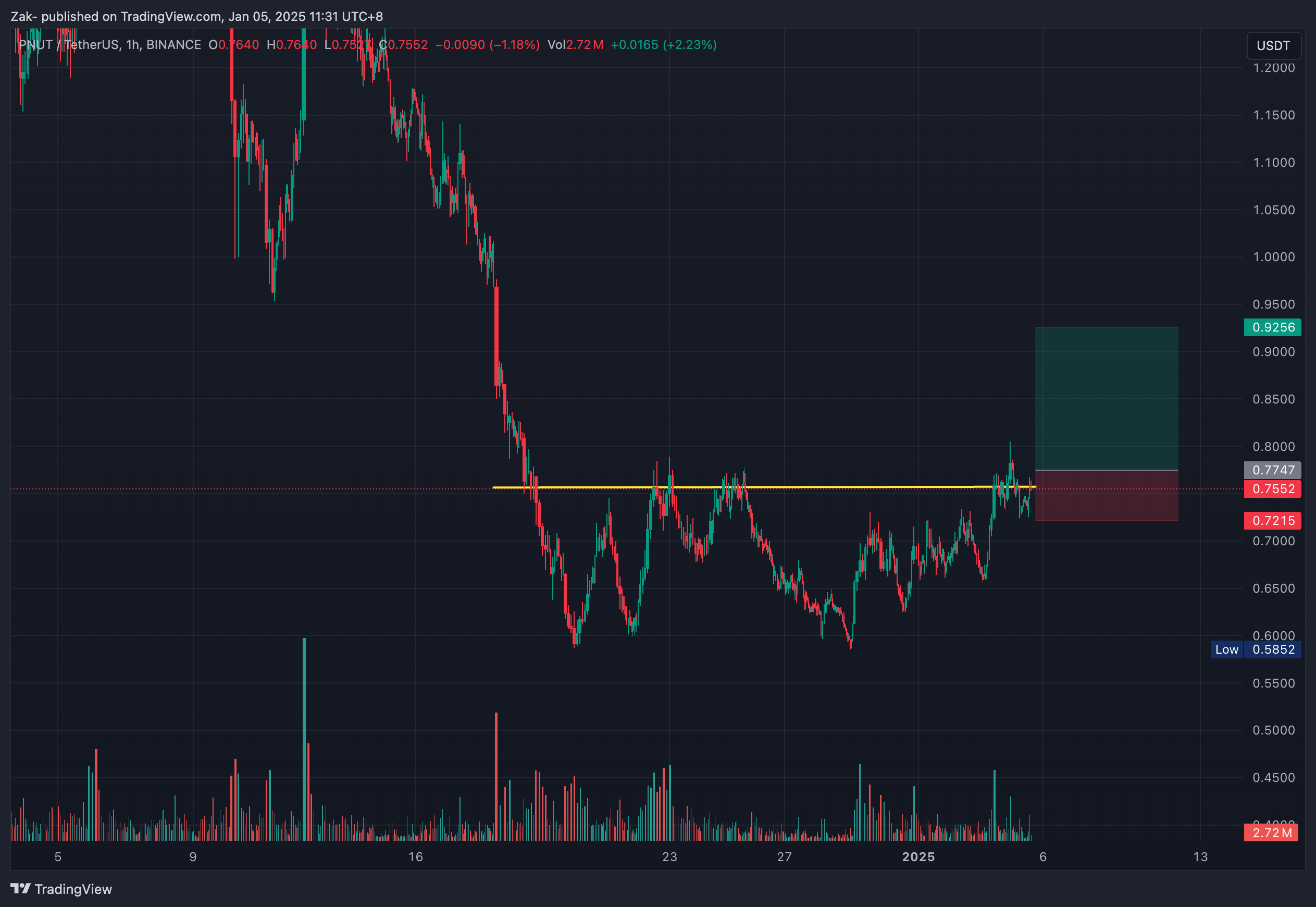 BINANCE:PNUTUSDT Chart Image by Zak-