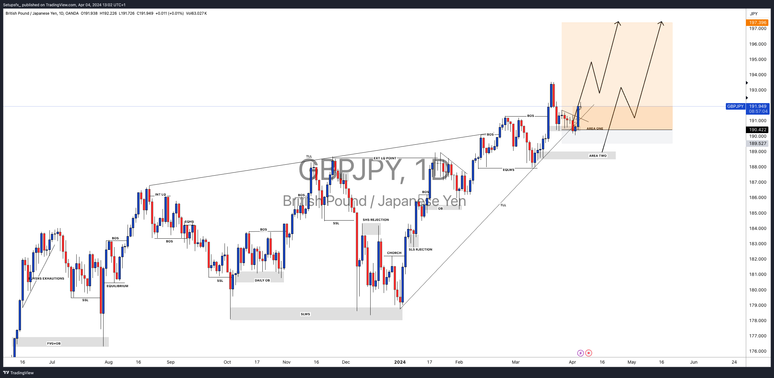 OANDA:GBPJPY Chart Image by Setupsfx_