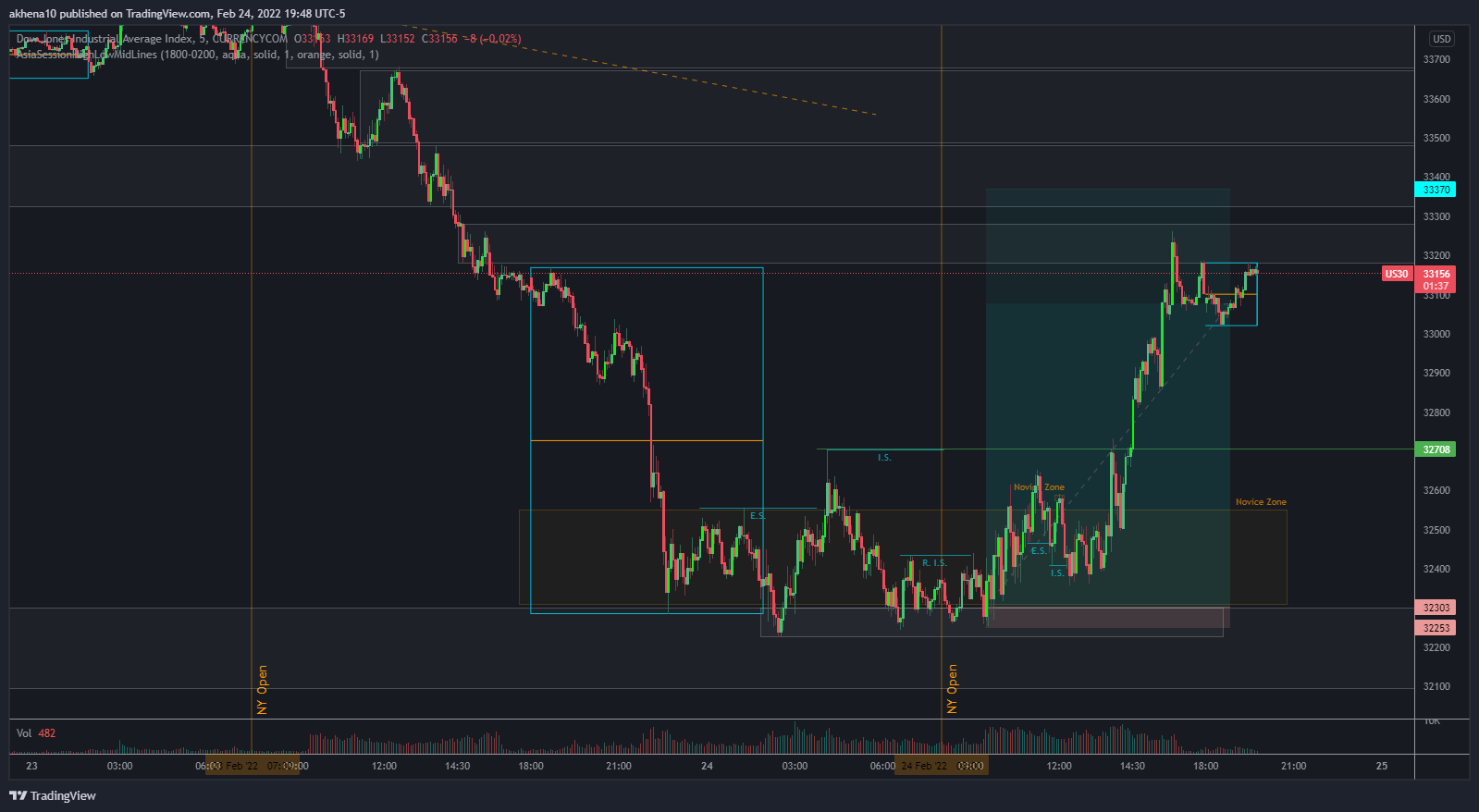 CURRENCYCOM:US30 Chart Image by akhena10fx
