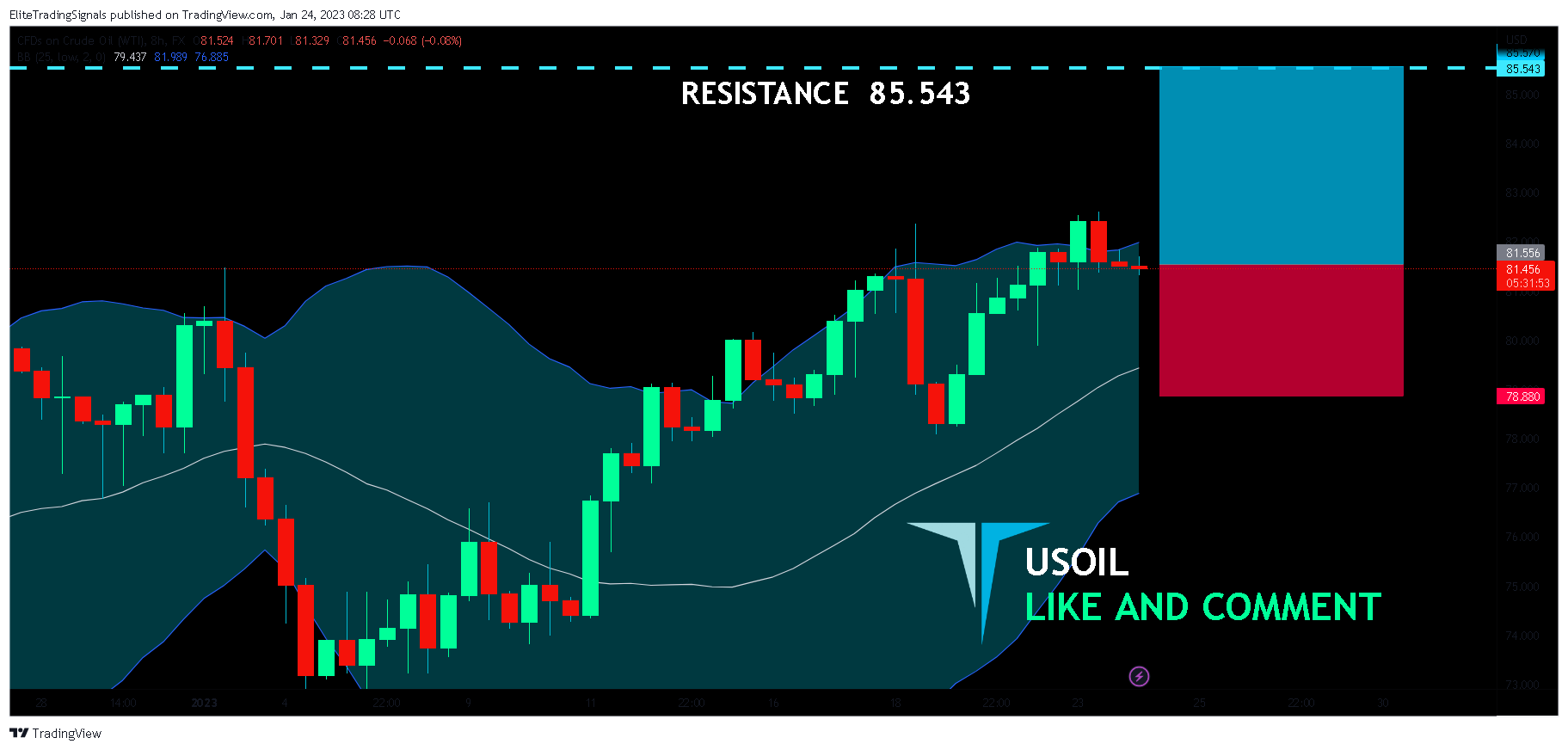 FX:USOIL Chart Image by EliteTradingSignals