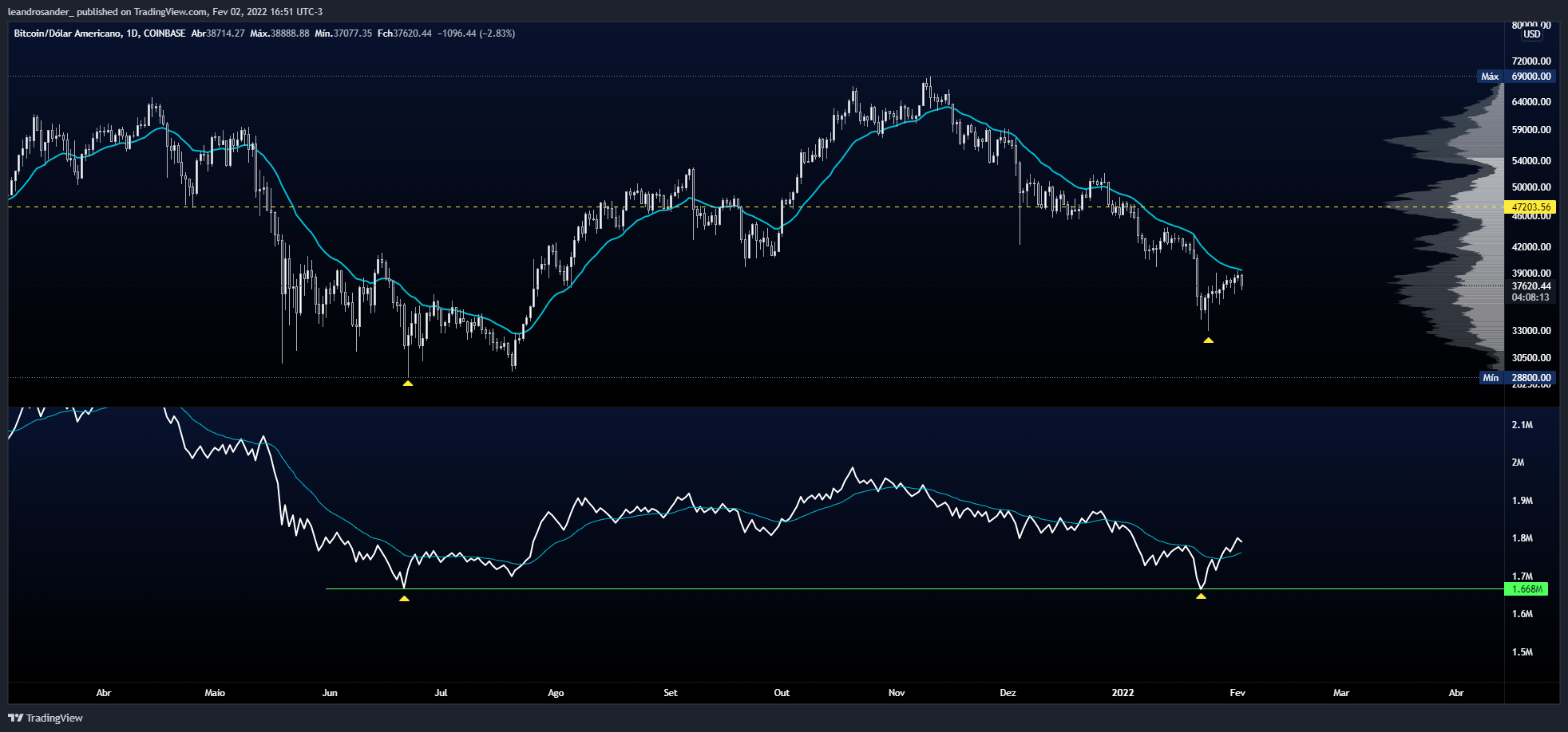 COINBASE:BTCUSD Chart Image by leandrosander_