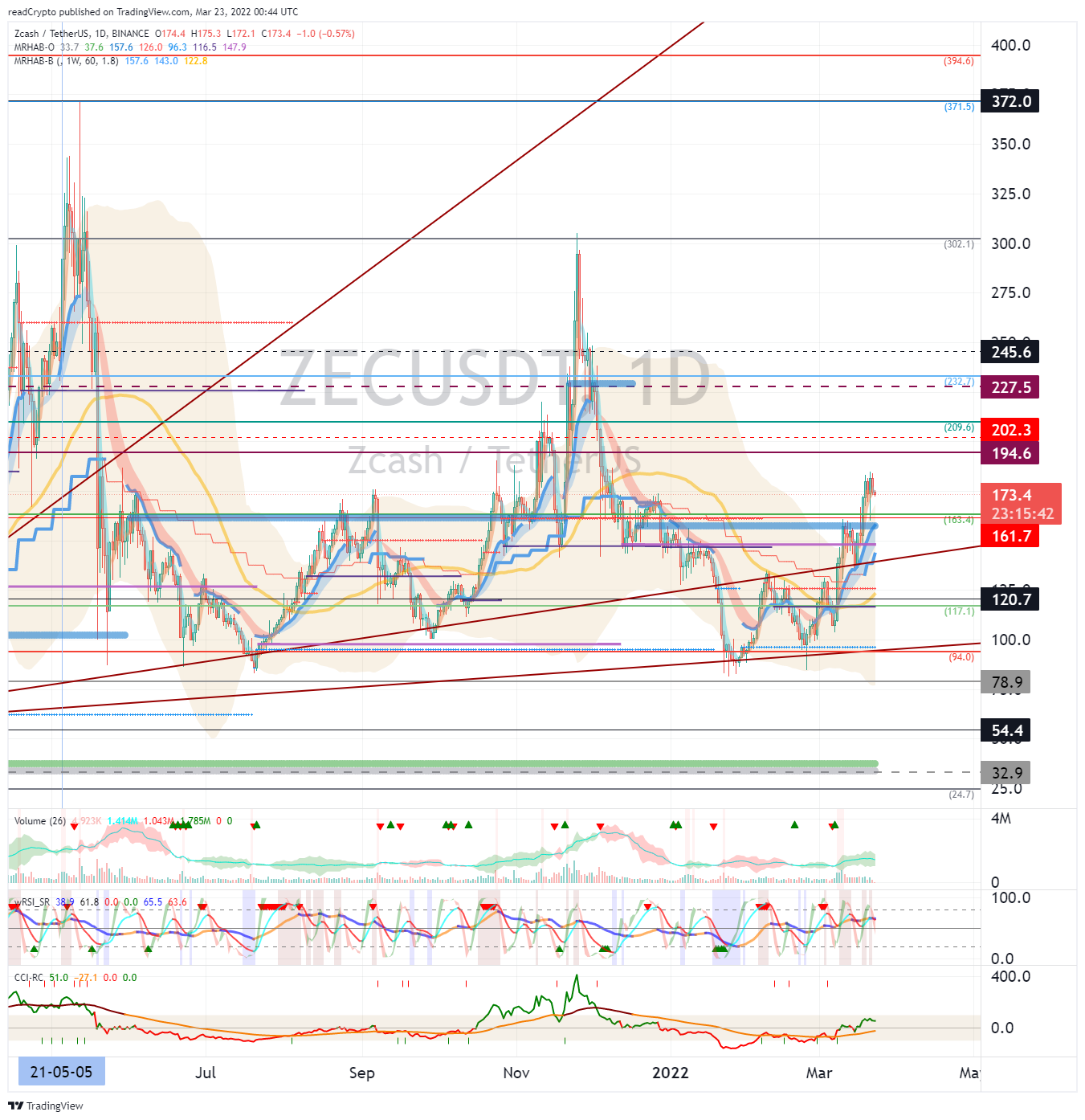 BINANCE:ZECUSDT Chart Image by readCrypto