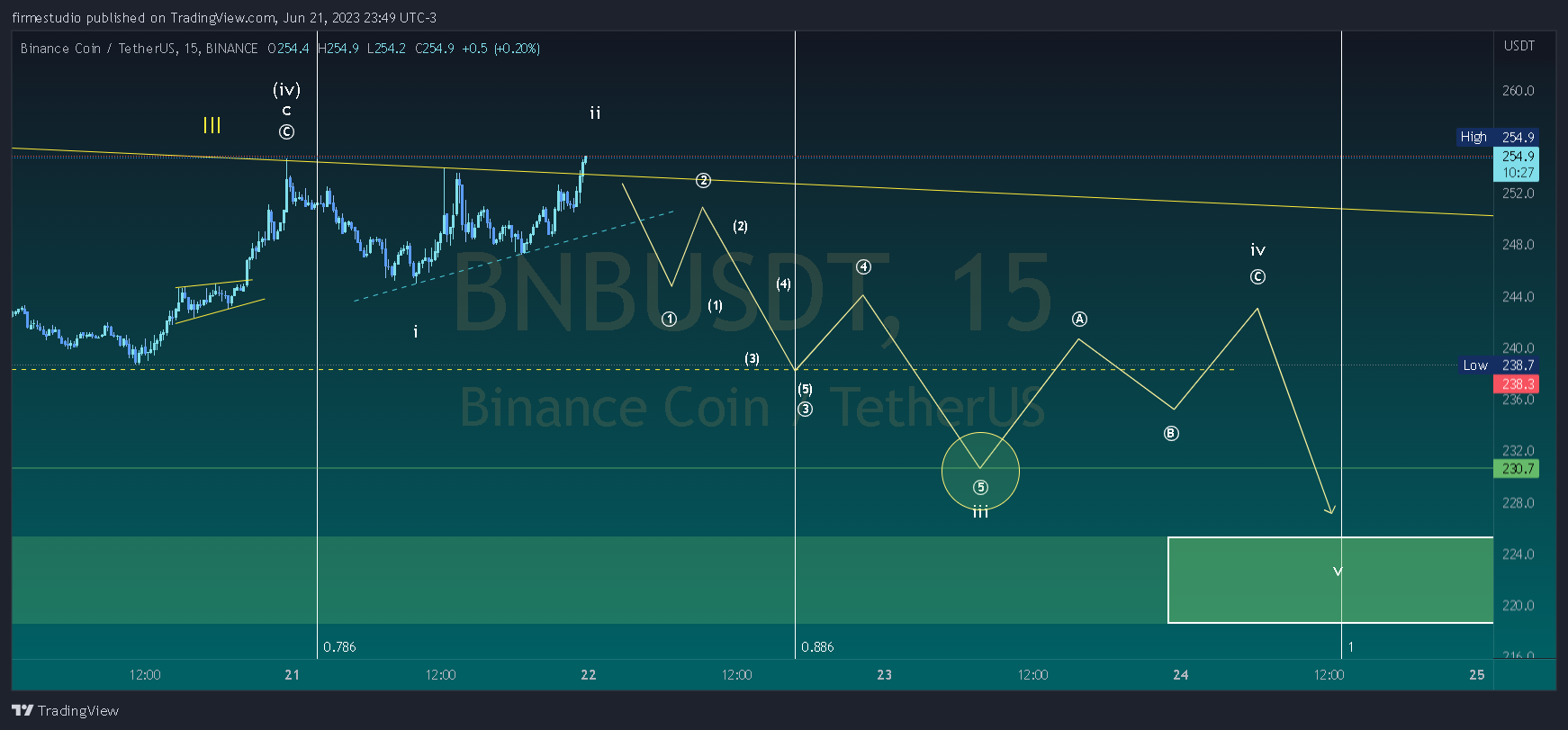 BINANCE:BNBUSDT Chart Image by firmestudio