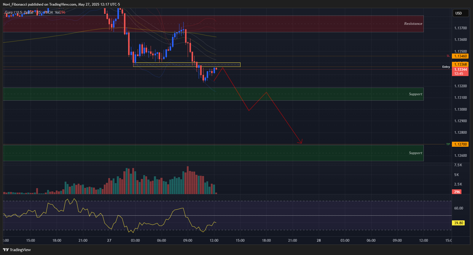 FX:EURUSD Chart Image by Novi_Fibonacci