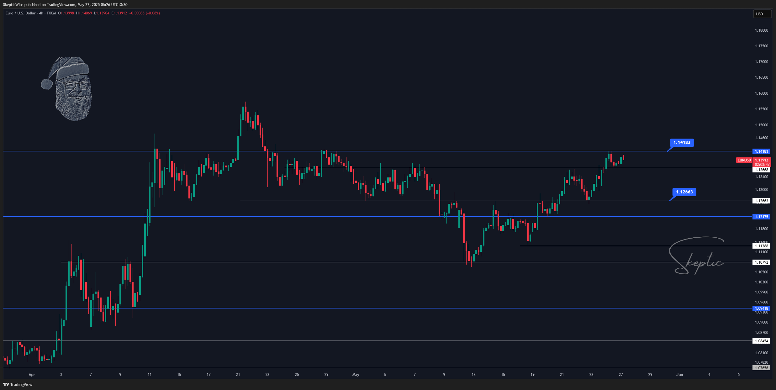 FX:EURUSD Chart Image by SkepticLab