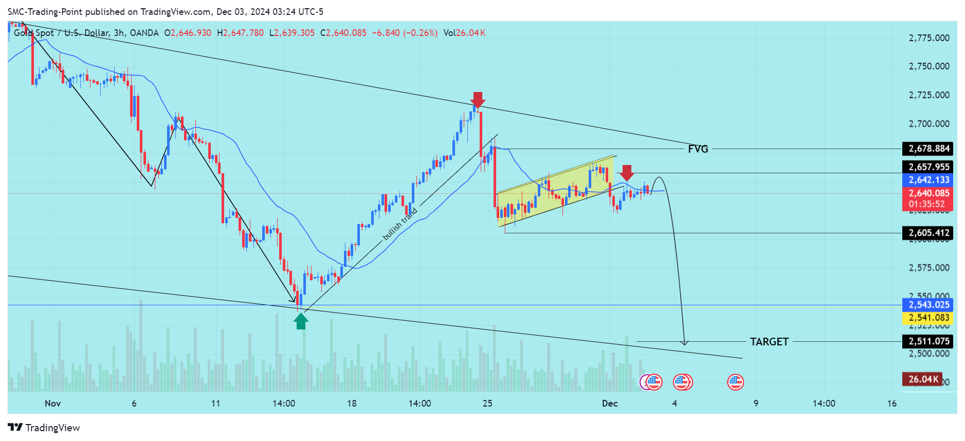 OANDA:XAUUSD Chart Image by SMC-Trading-Point