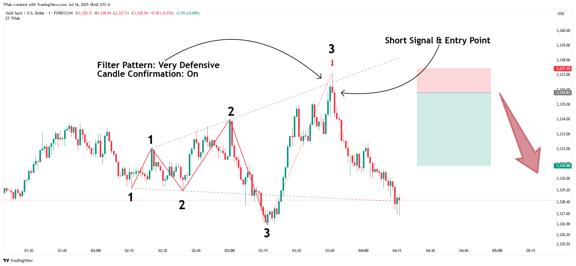 FOREXCOM:XAUUSD Chart Image by TFlab