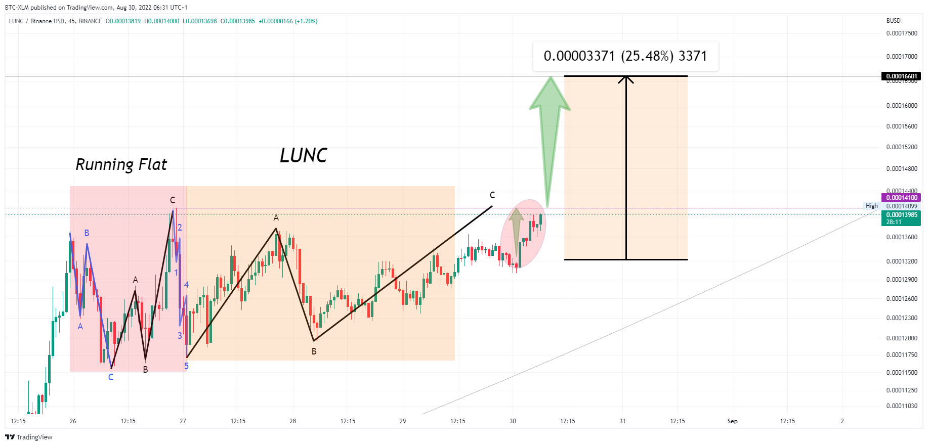 BINANCE:LUNCBUSD Chart Image by BTC-XLM