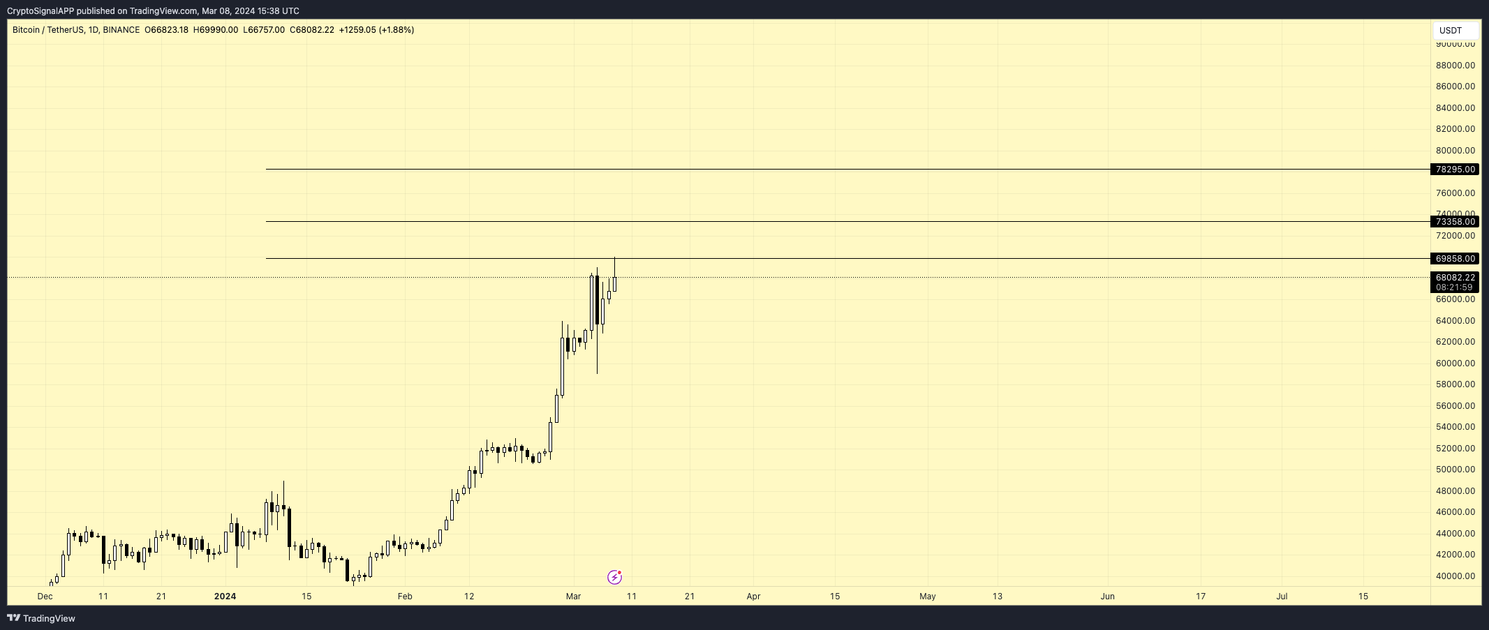 BINANCE:BTCUSDT Chart Image by CryptoSignalAPP