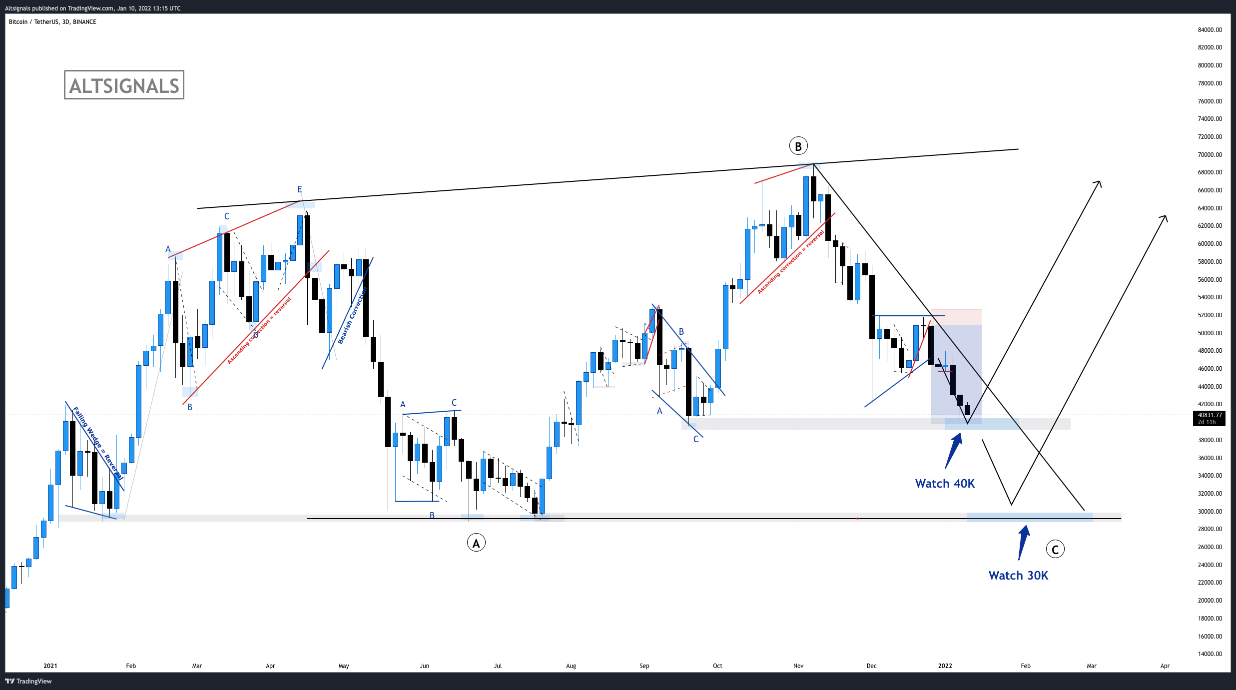 BINANCE:BTCUSDT Chart Image by Altsignals