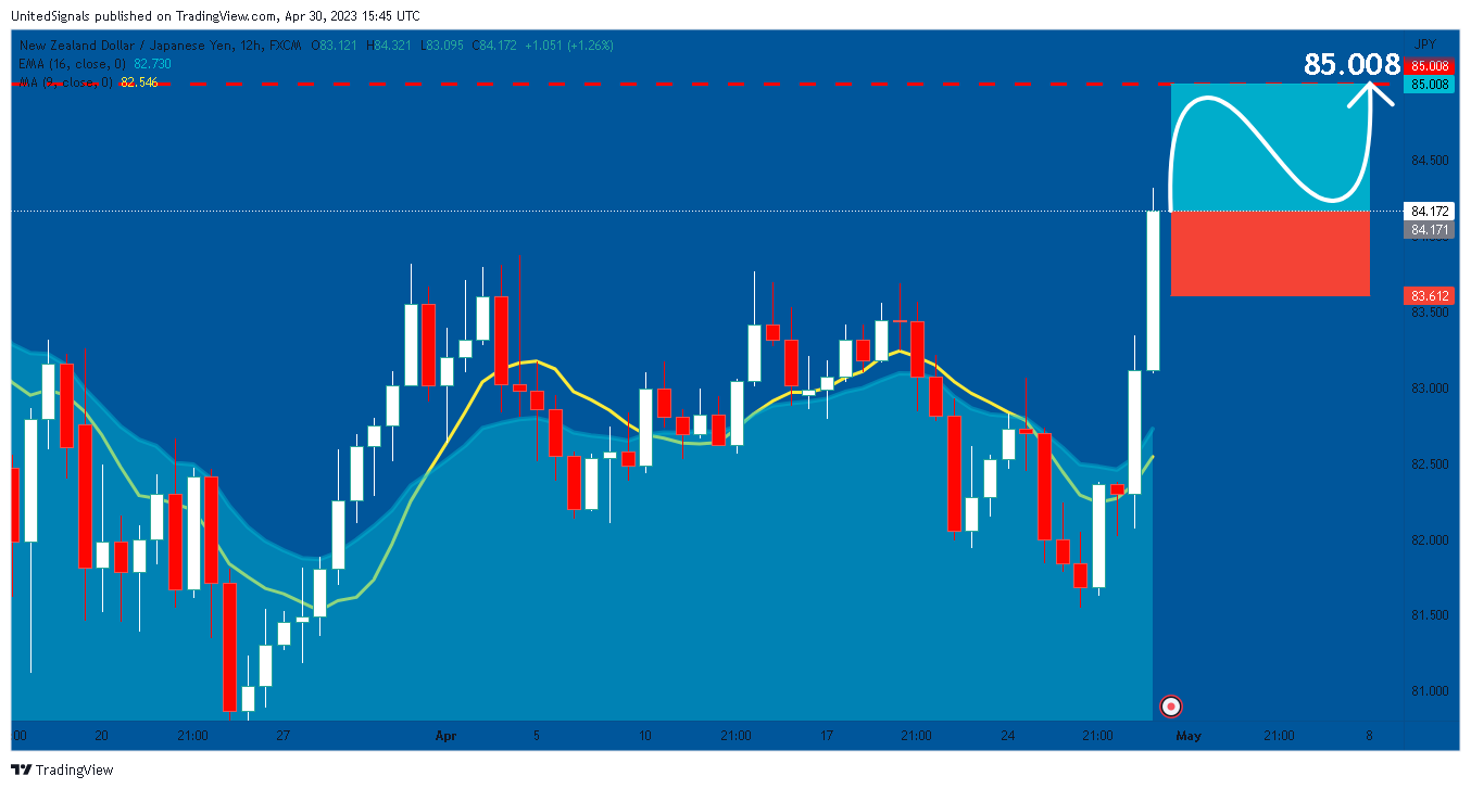 FX:NZDJPY Chart Image by UnitedSignals