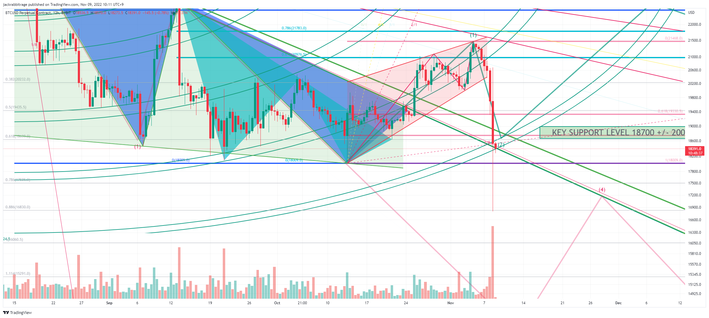 BYBIT:BTCUSD.P Chart Image by jackrabbitrage