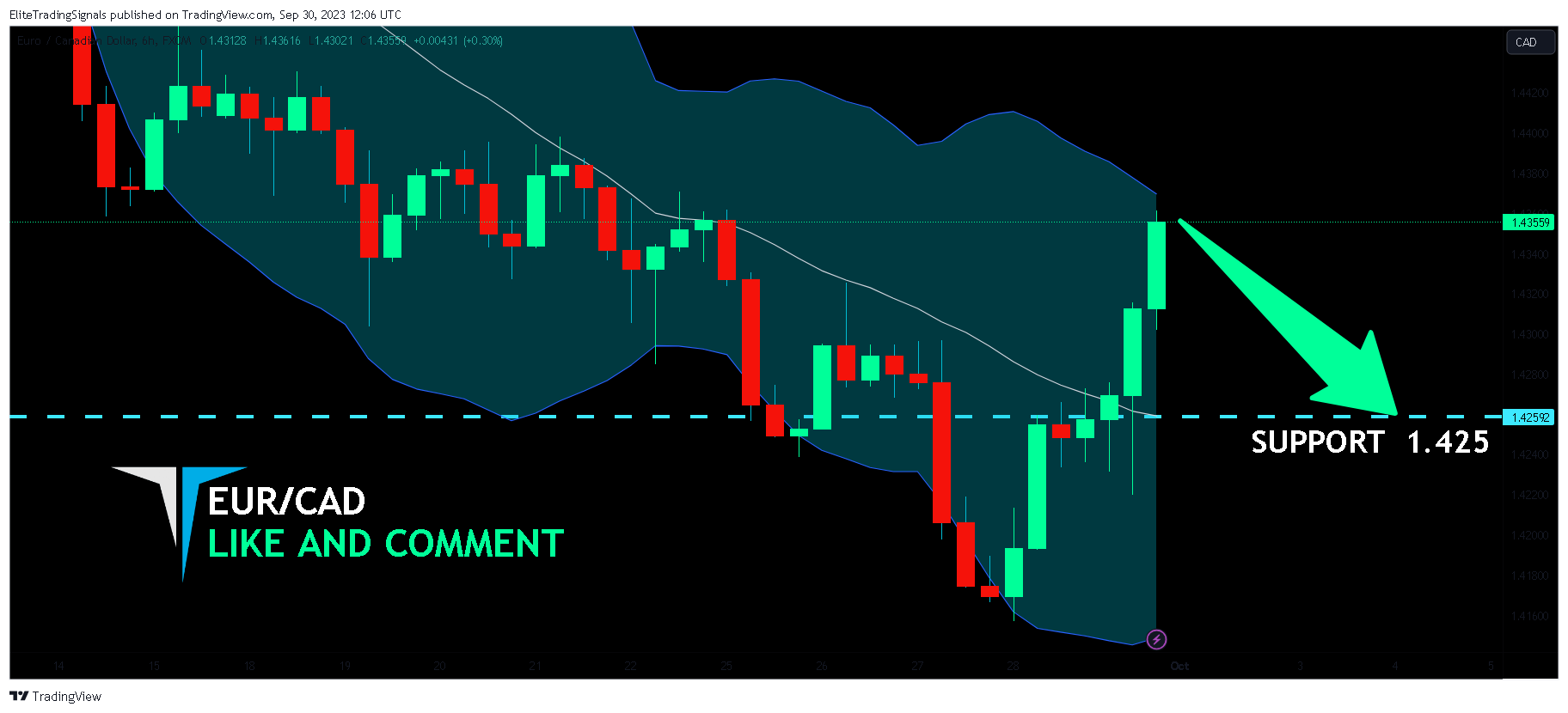 FX:EURCAD Chart Image by EliteTradingSignals