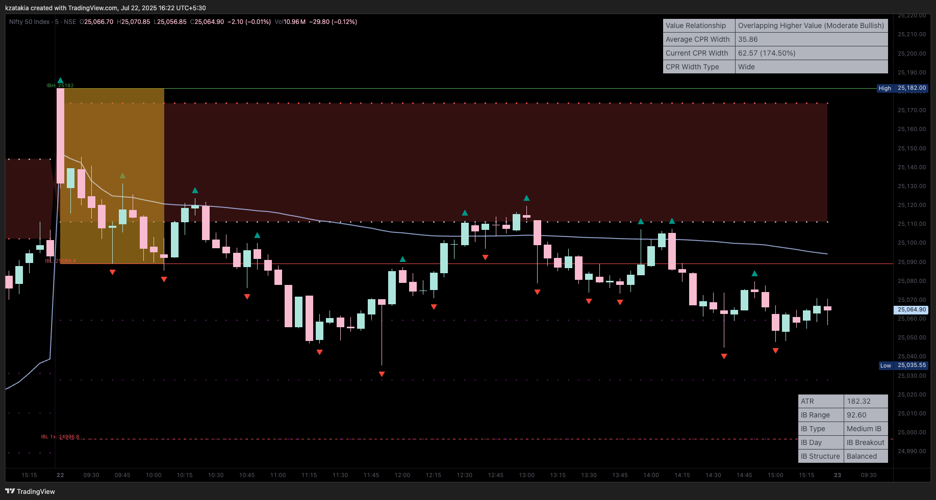 NSE:NIFTY Chart Image by kzatakia