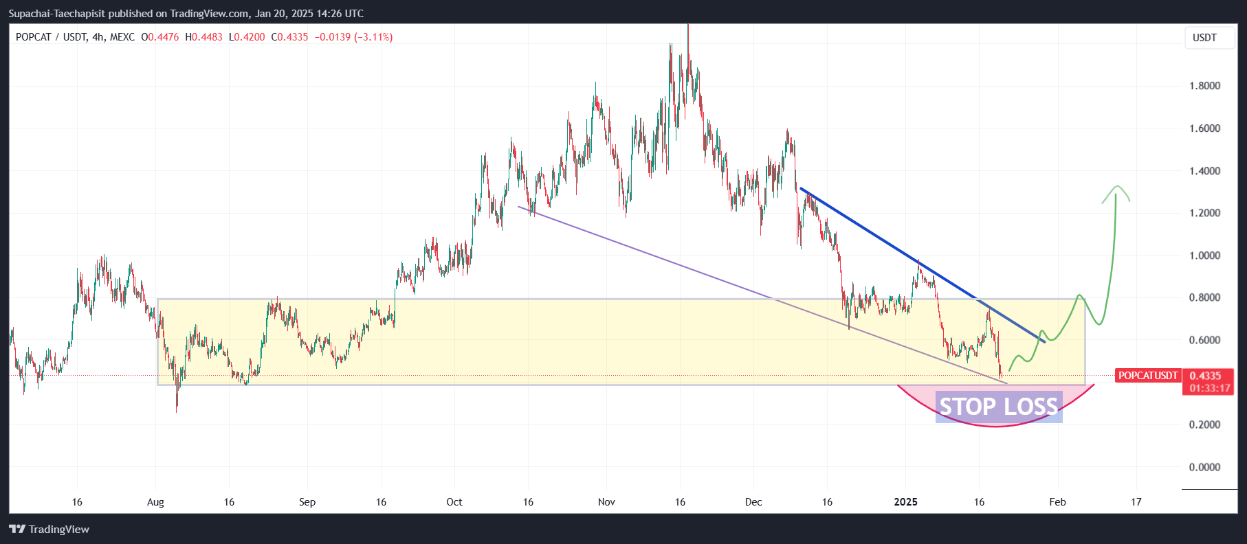 MEXC:POPCATUSDT Chart Image by Supachai-Taechapisit