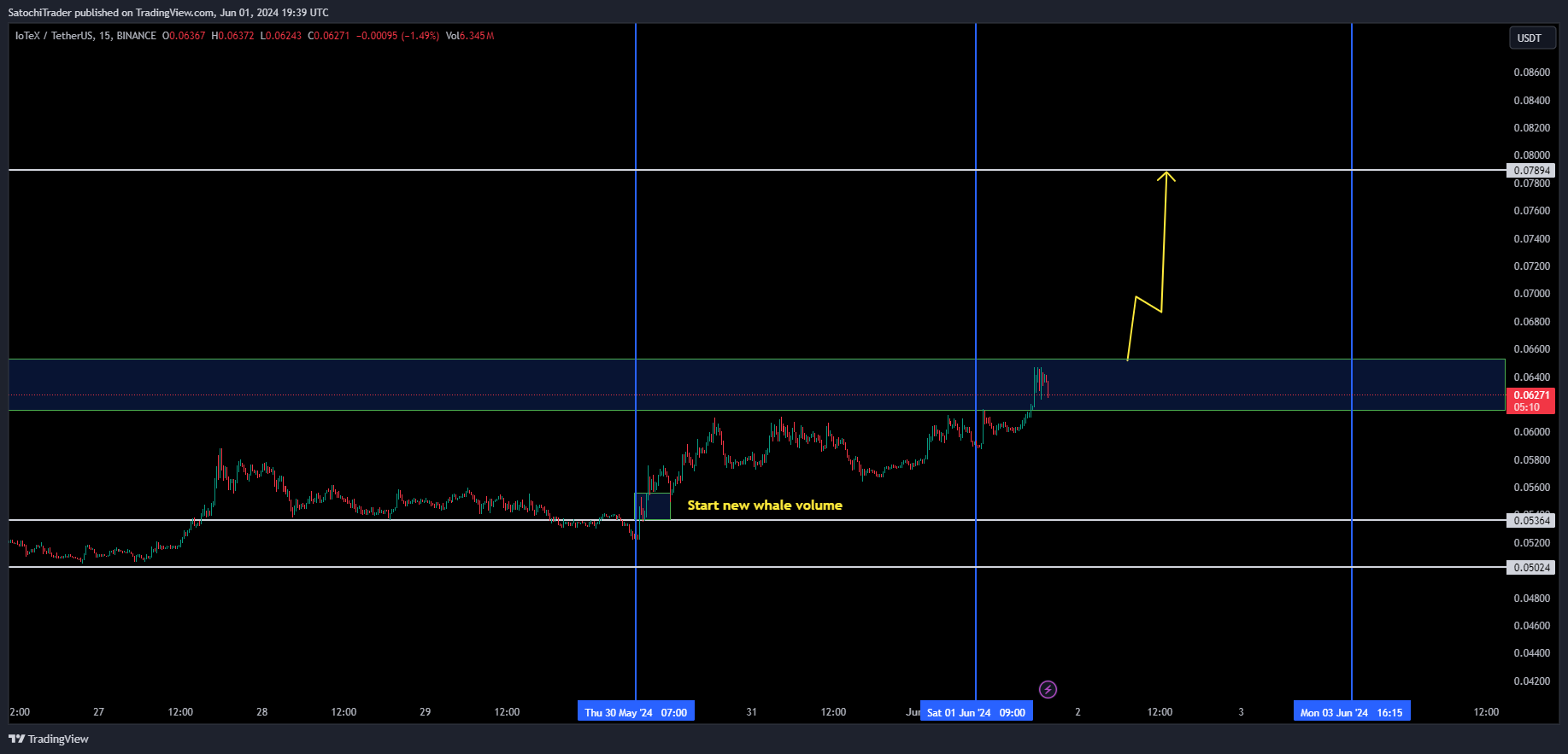BINANCE:IOTXUSDT Chart Image by SatochiTrader