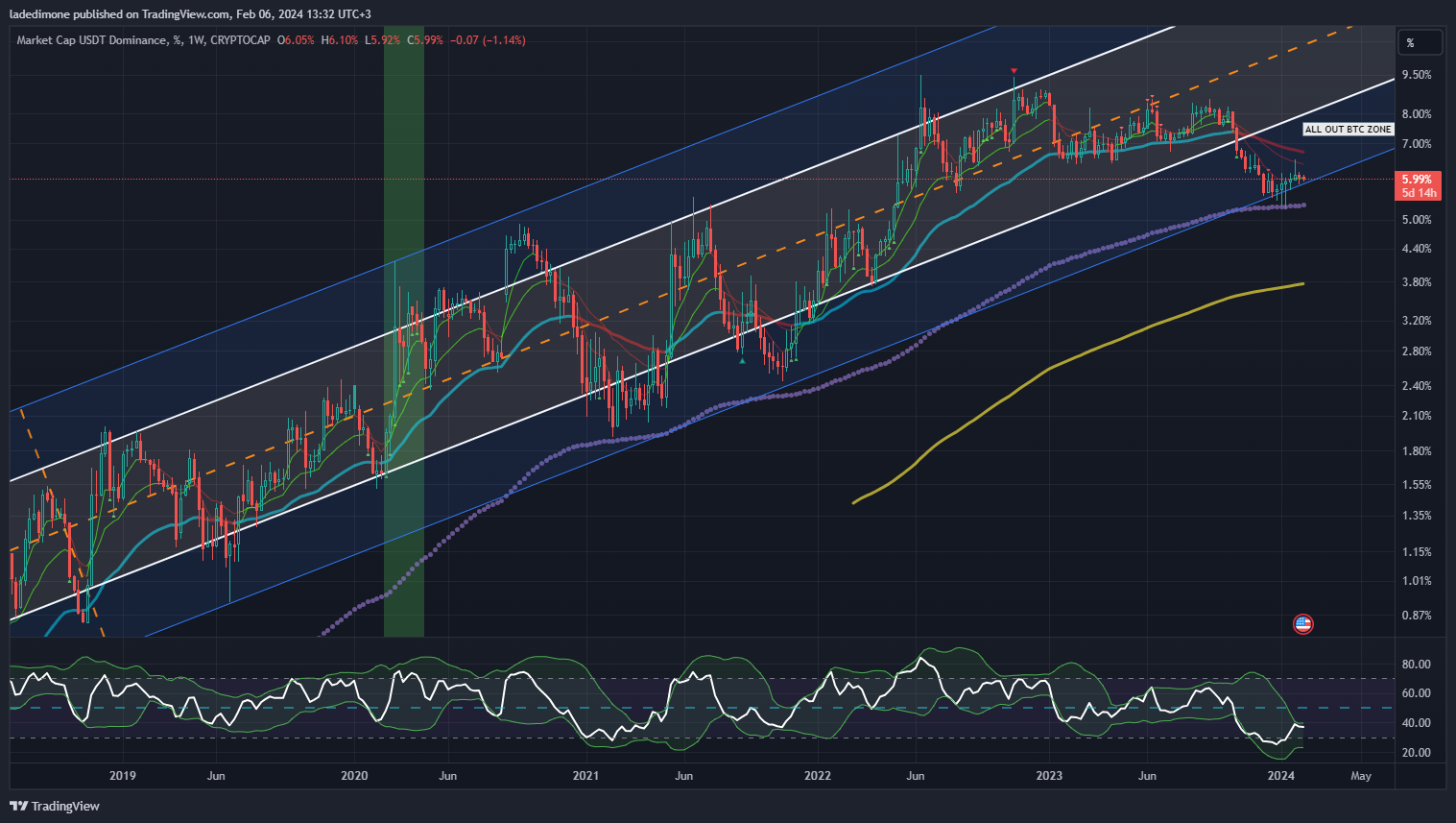 CRYPTOCAP:USDT.D Chart Image by ladedimone