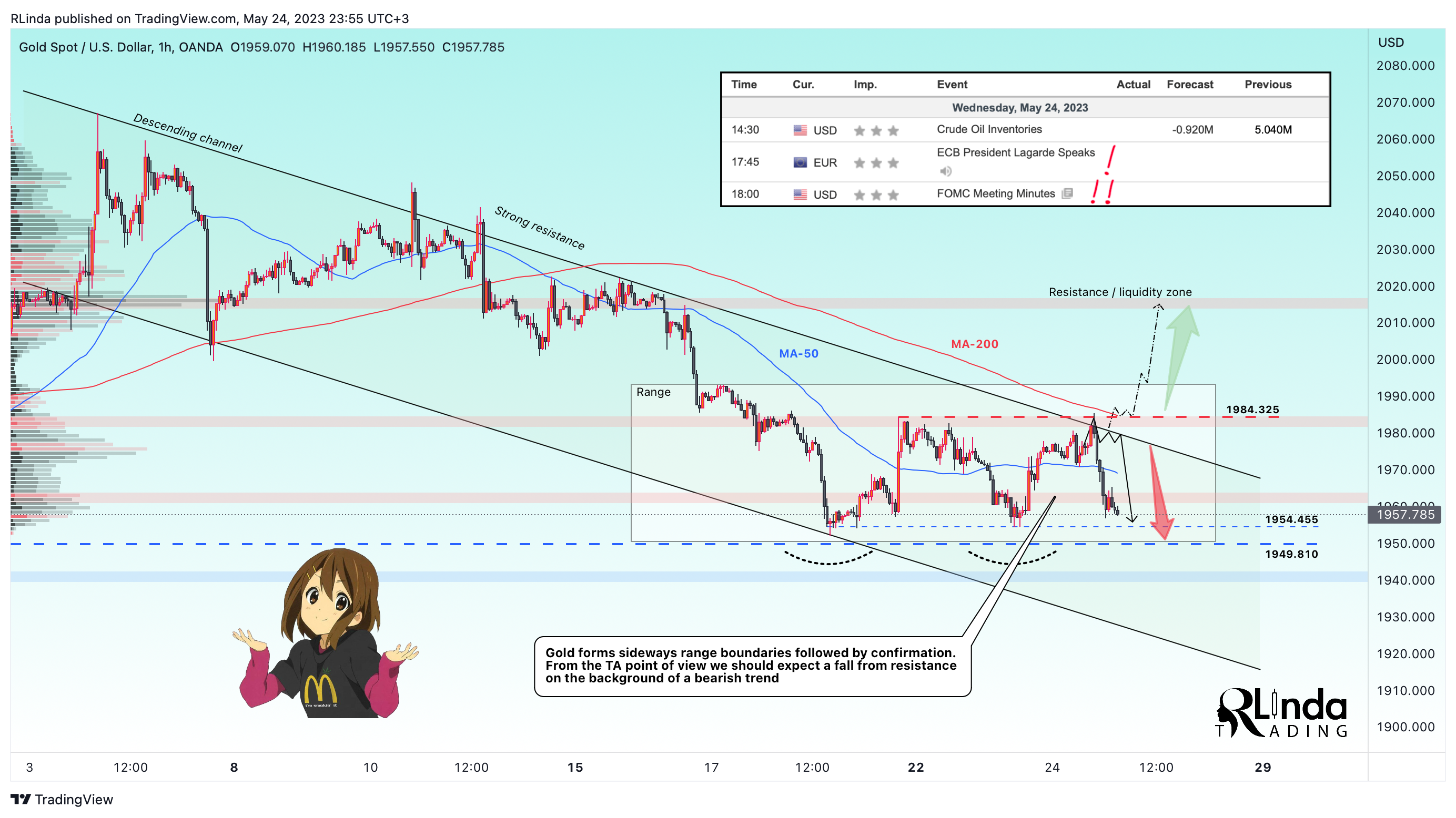 OANDA:XAUUSD Chart Image by RLinda