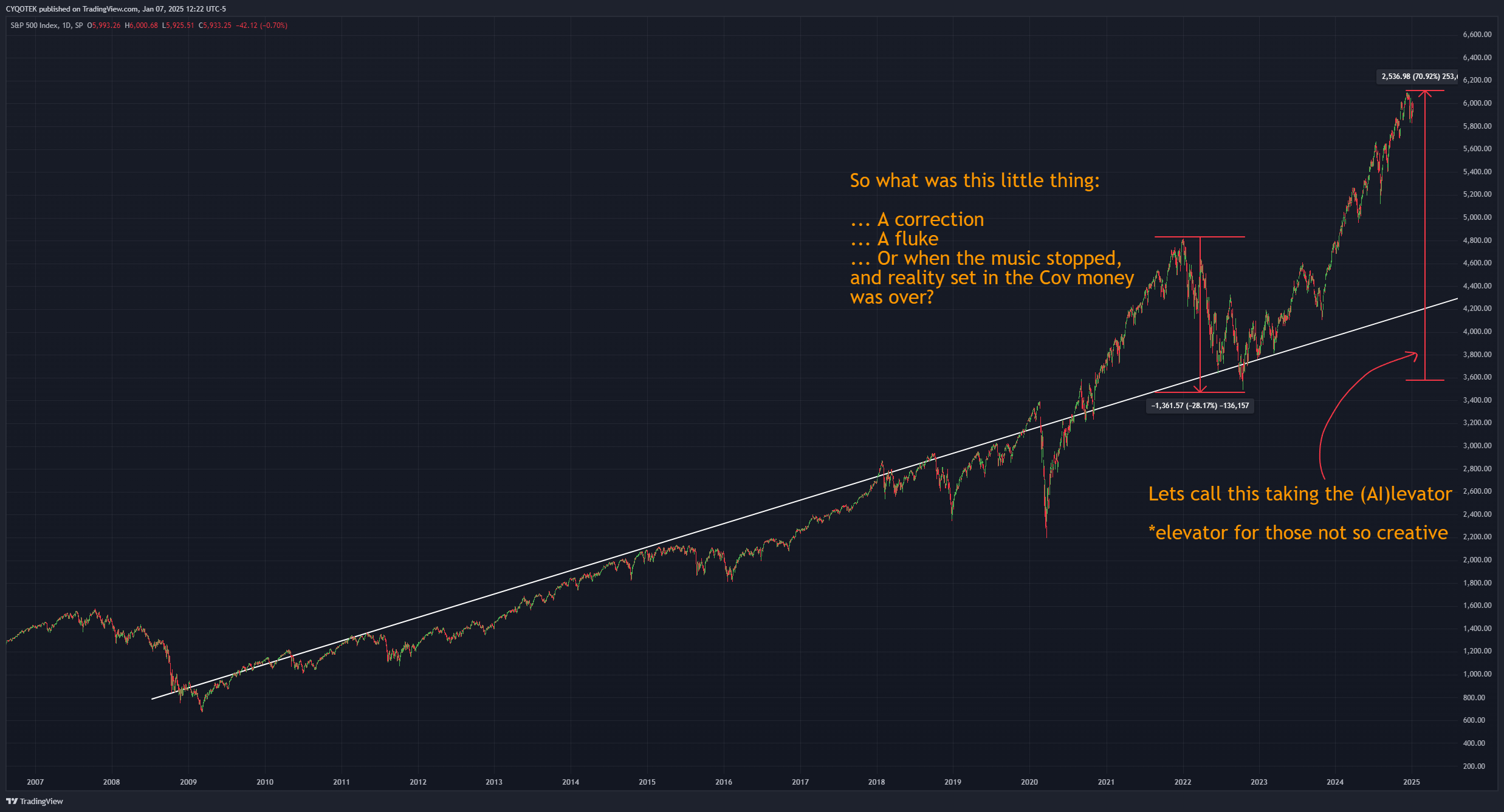 SP:SPX Chart Image by CYQOTEK