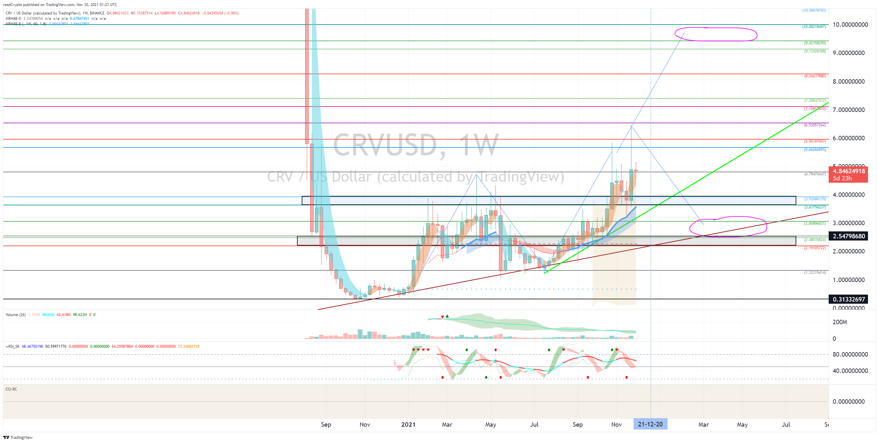 BINANCE:CRVUSD Chart Image by readCrypto