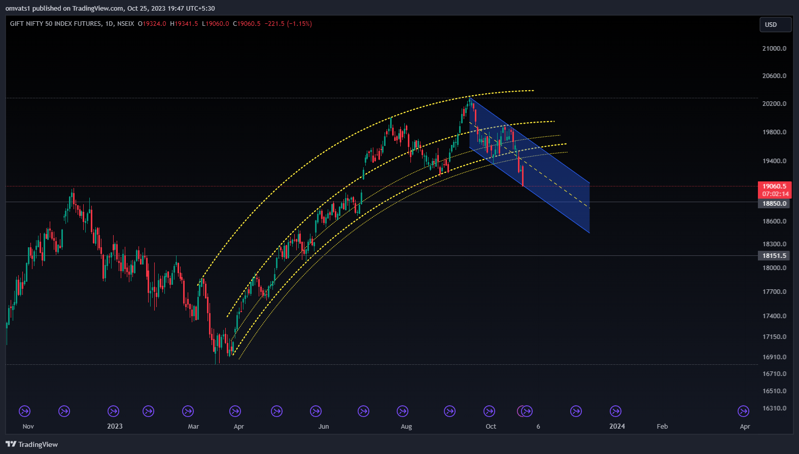 NSEIX:NIFTY1! Chart Image by omvats1