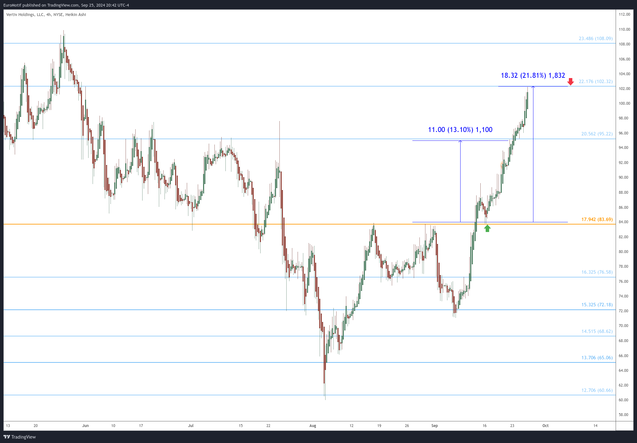 BATS:VRT Chart Image by EuroMotif
