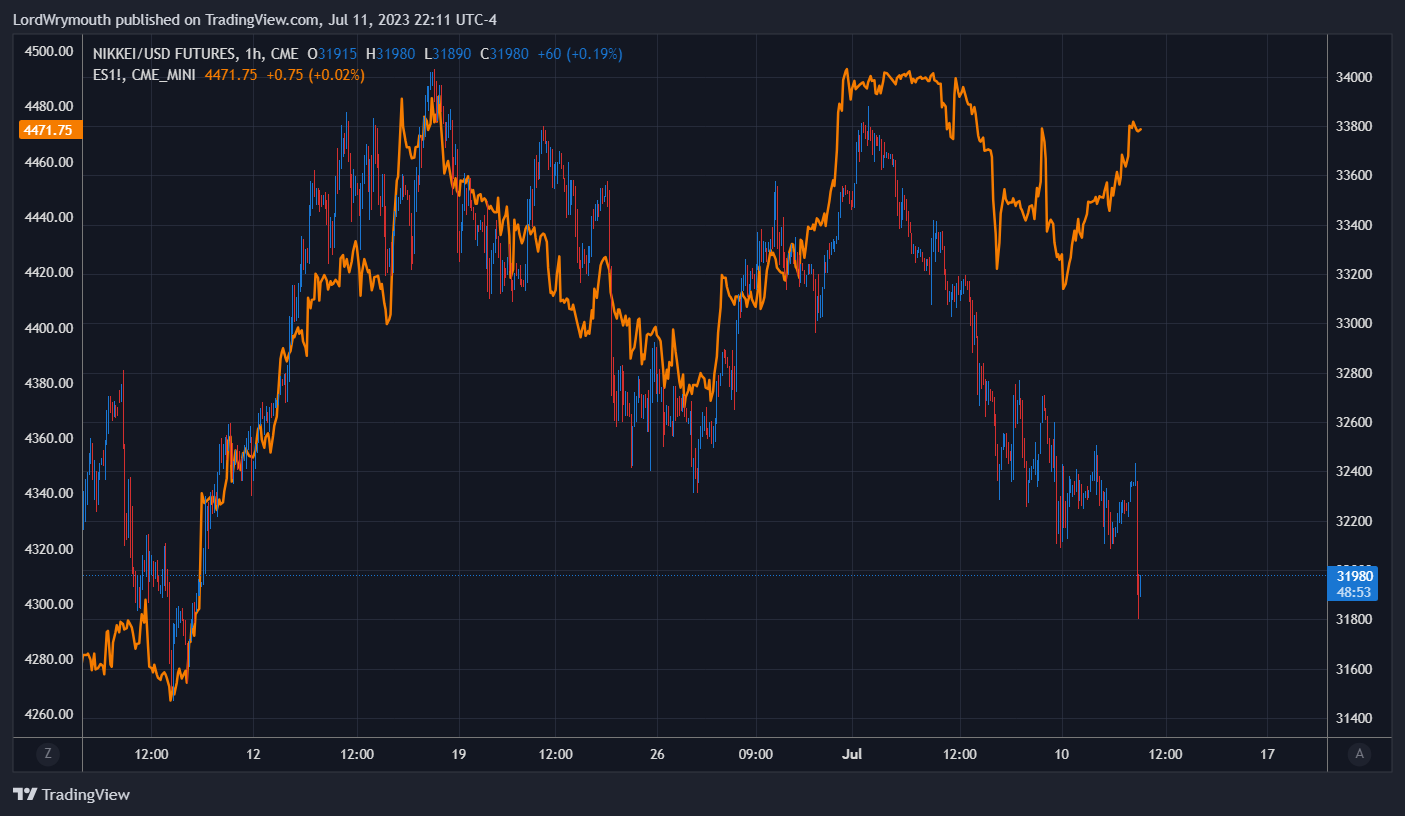CME:NKD1! Chart Image by LordWrymouth