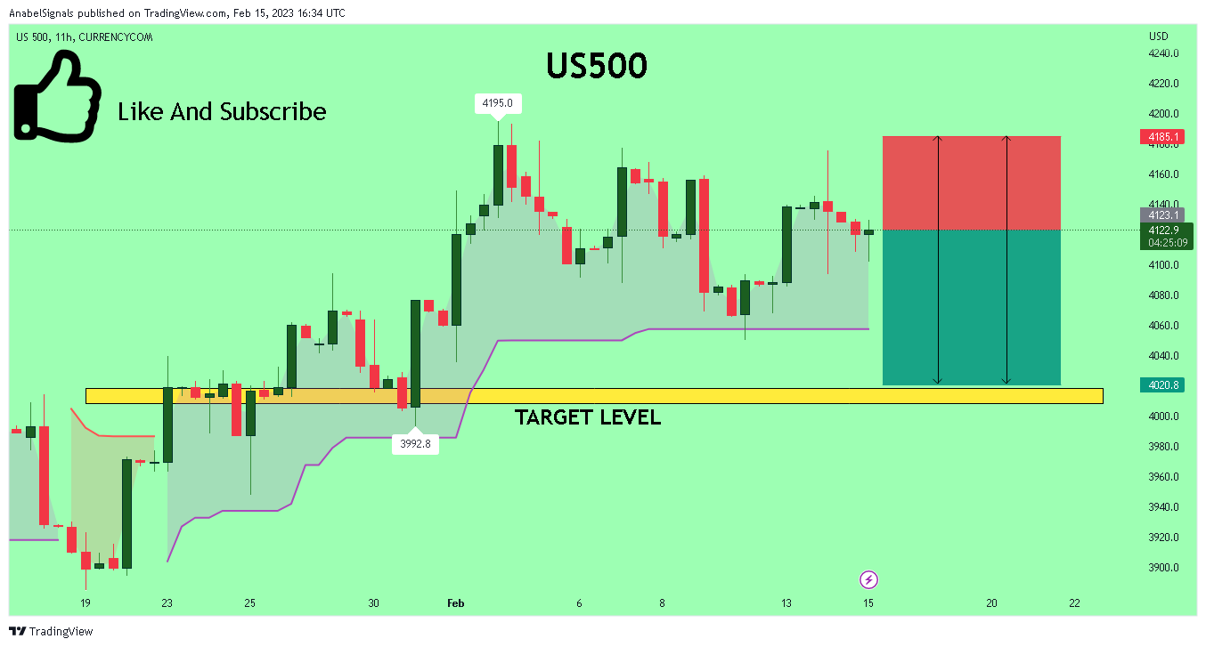 CURRENCYCOM:US500 Chart Image by AnabelSignals