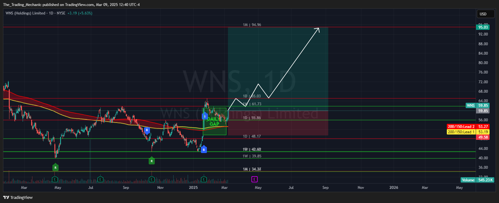 BATS:WNS Chart Image by The_Trading_Mechanic