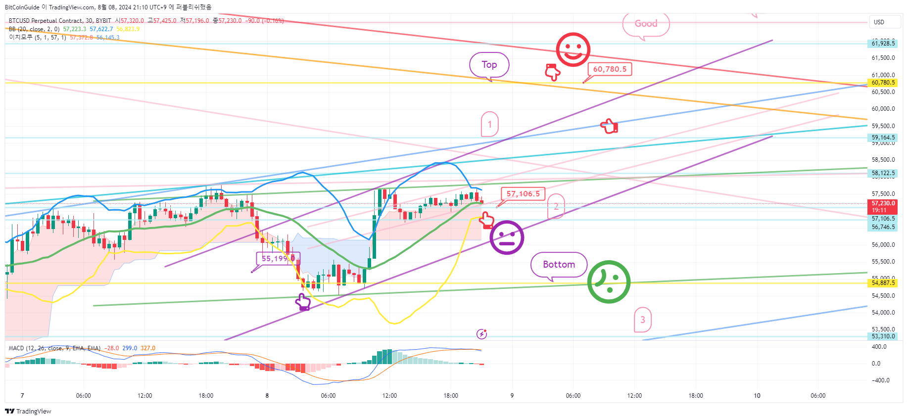 BYBIT:BTCUSD.P Chart Image by BitCoinGuide